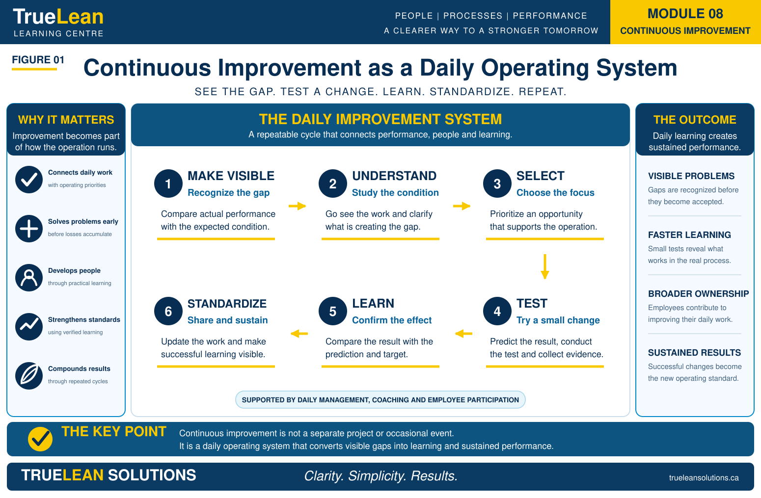 Continuous Improvement as a Daily Operating System