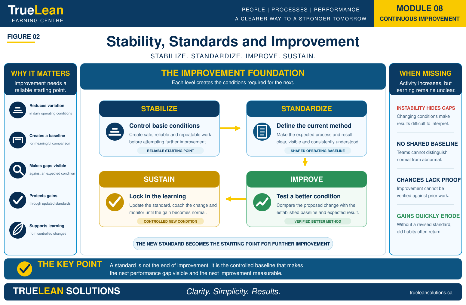 Stability, Standards and Improvement