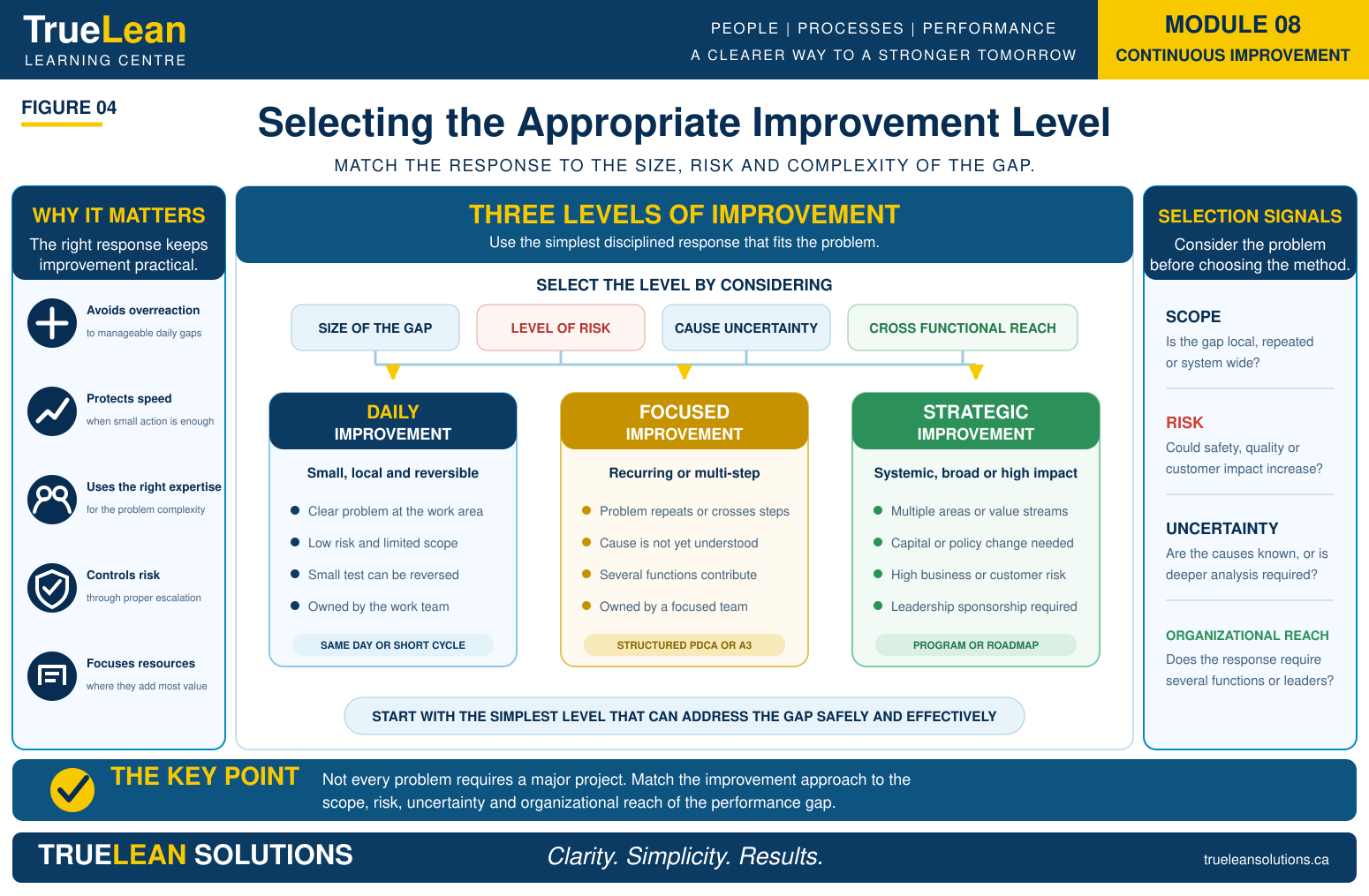 Selecting the Appropriate Improvement Level