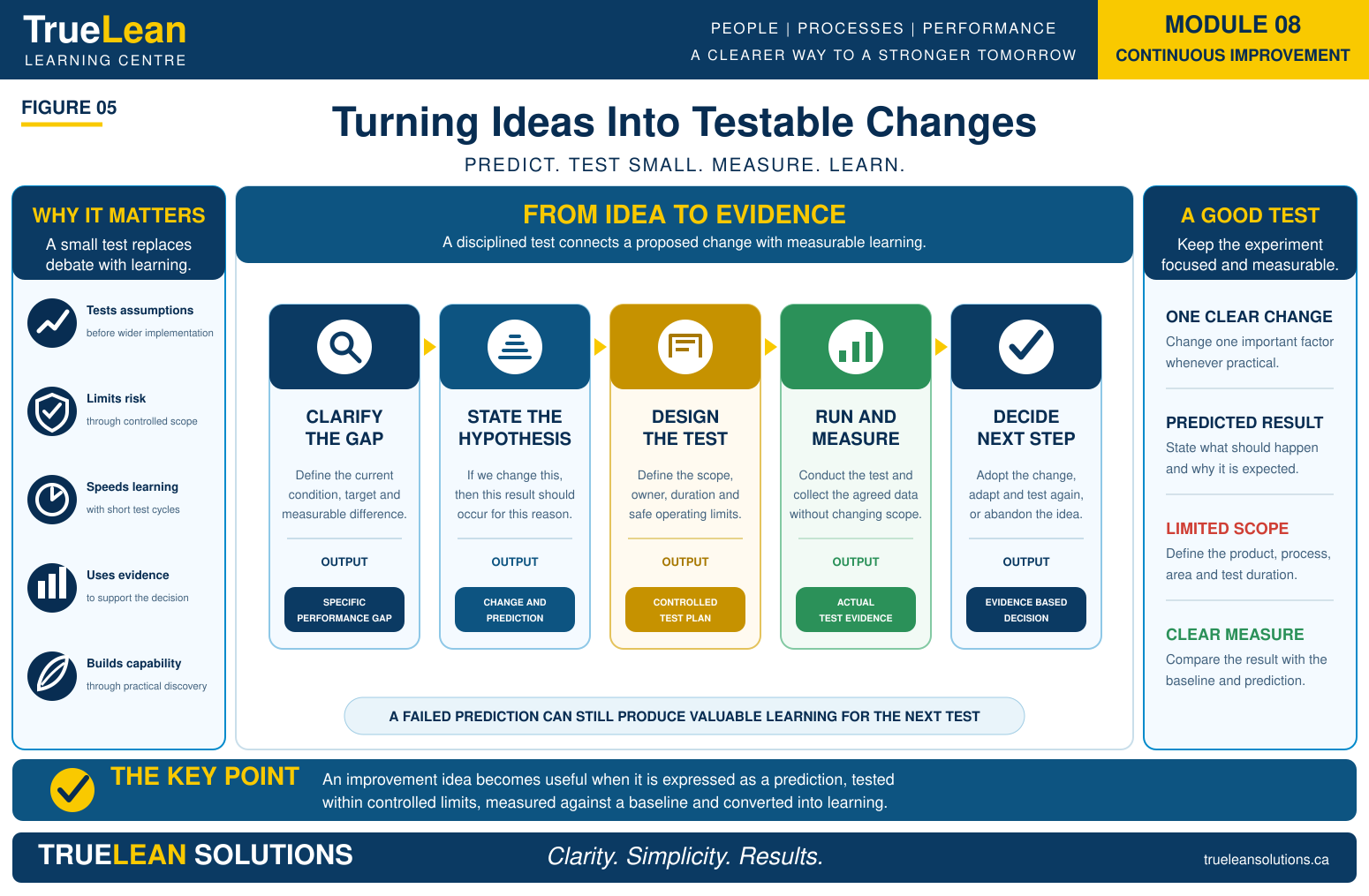 Turning Ideas Into Testable Changes