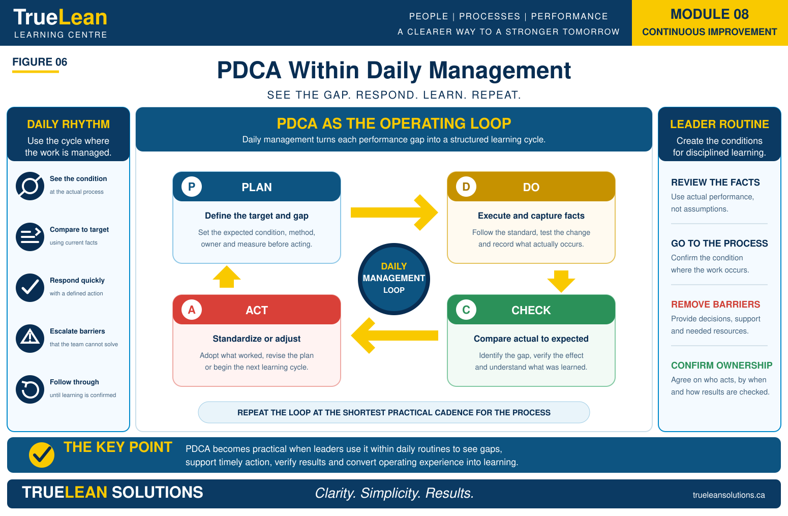 PDCA Within Daily Management