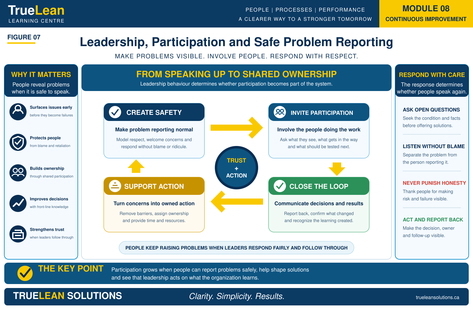 Leadership, Participation and Safe Problem Reporting
