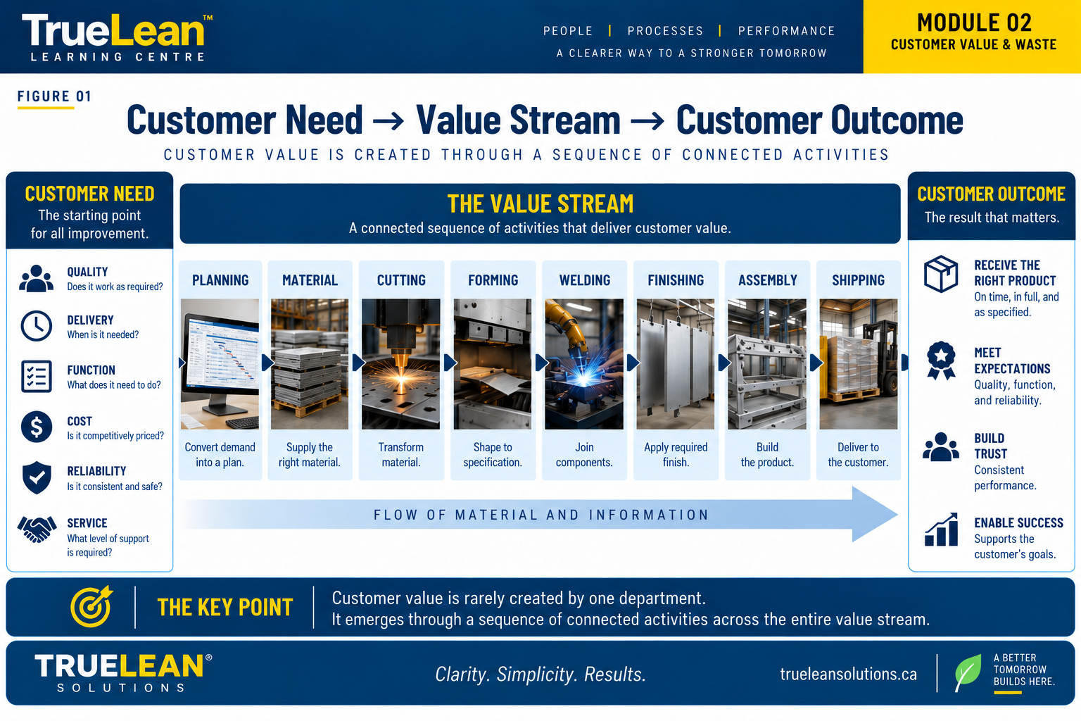 Customer need through the value stream to customer outcome