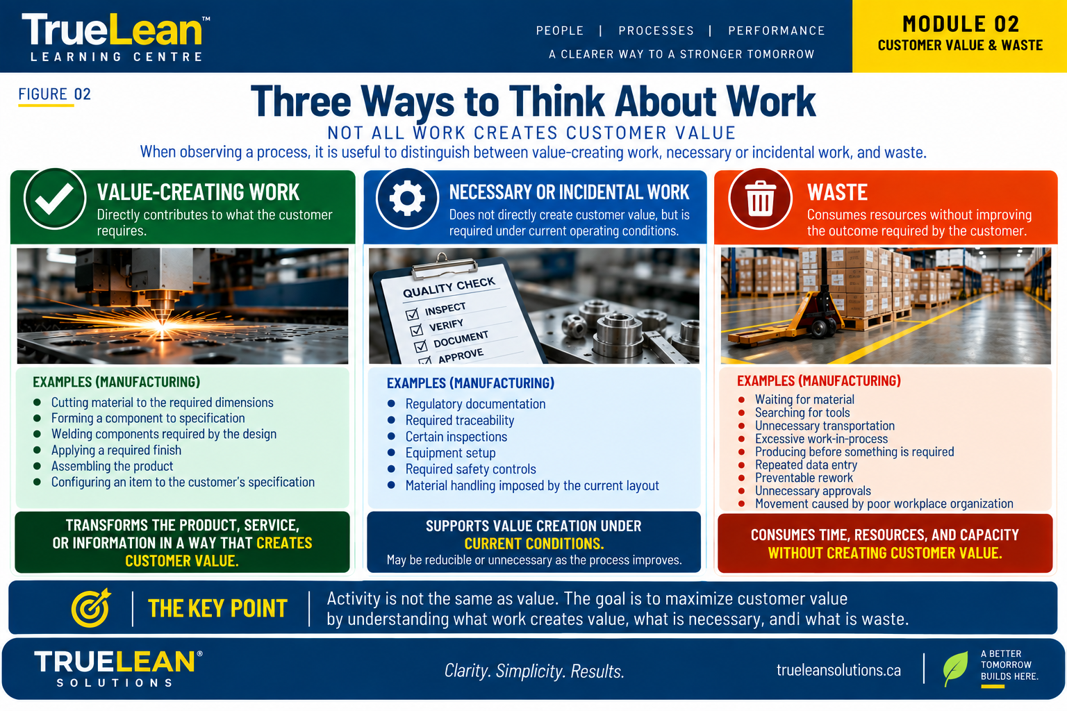 Value-creating work, necessary or incidental work, and waste