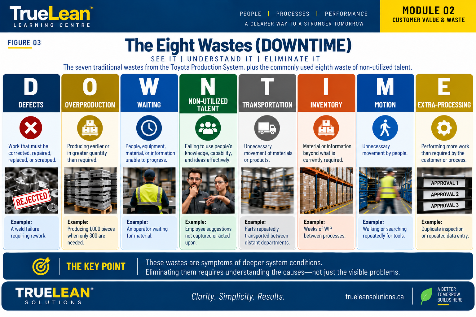 The eight wastes using the DOWNTIME mnemonic