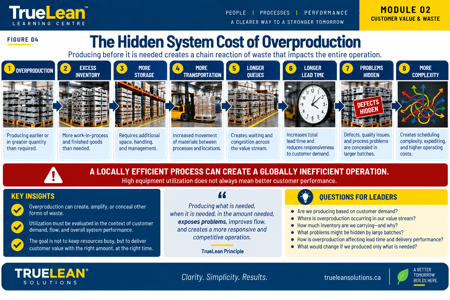 Chain reaction of waste created by overproduction