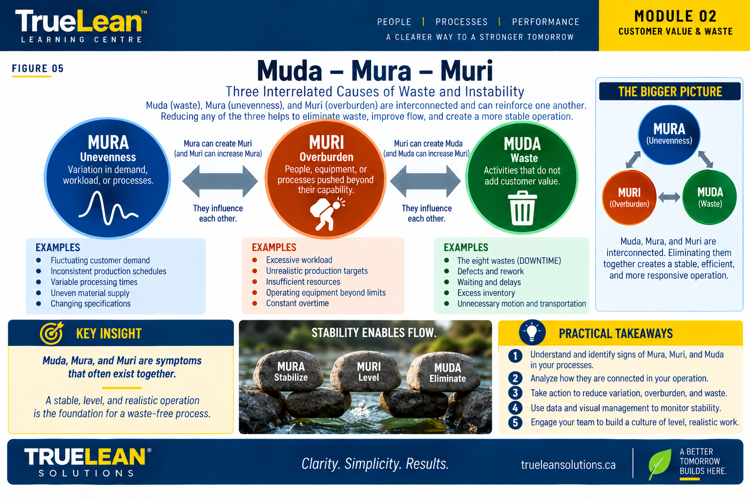 Muda, Mura and Muri shown as interconnected sources of waste and instability