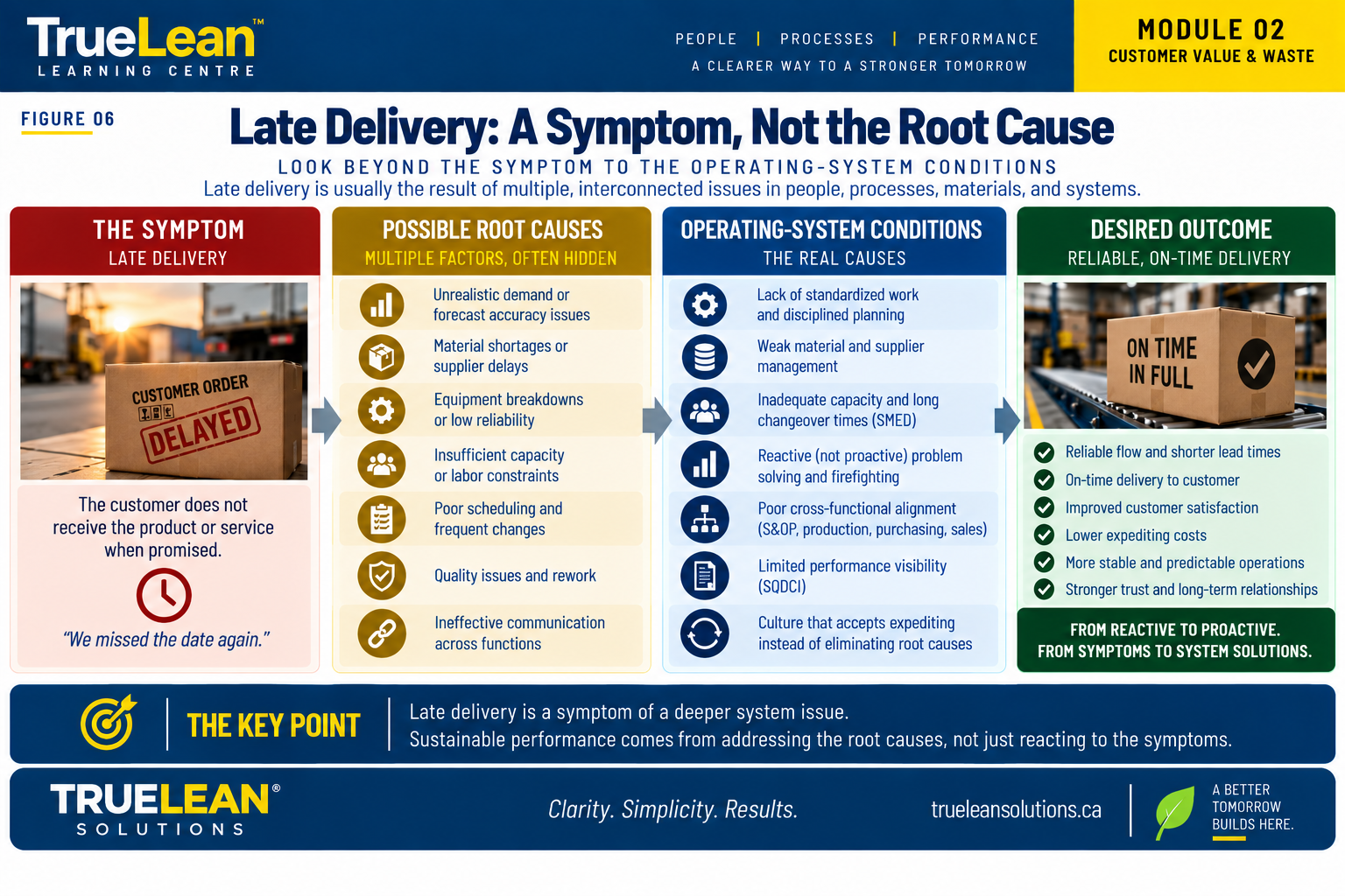 Late delivery shown as a symptom of deeper operating-system conditions