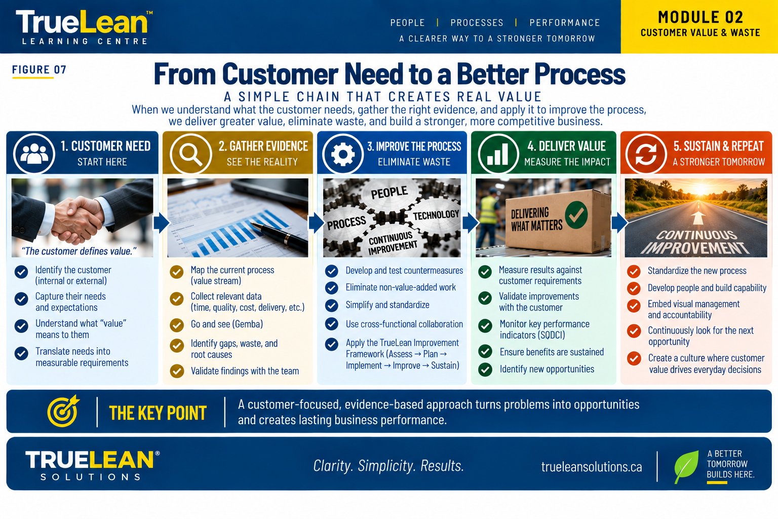Customer-focused evidence-based improvement from customer need through sustainment