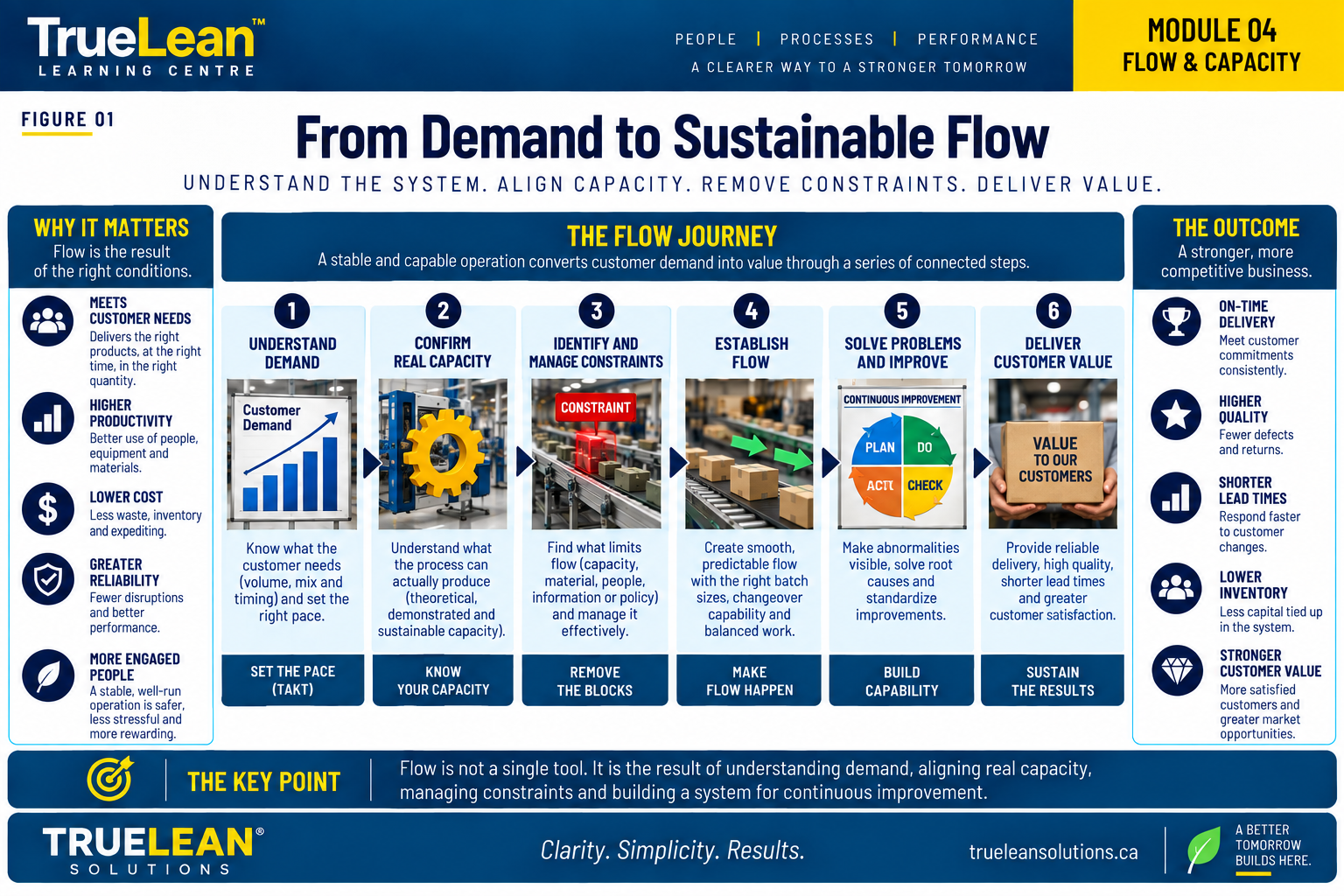 System view linking customer demand, takt, capacity, constraints, WIP, flow, throughput and customer performance