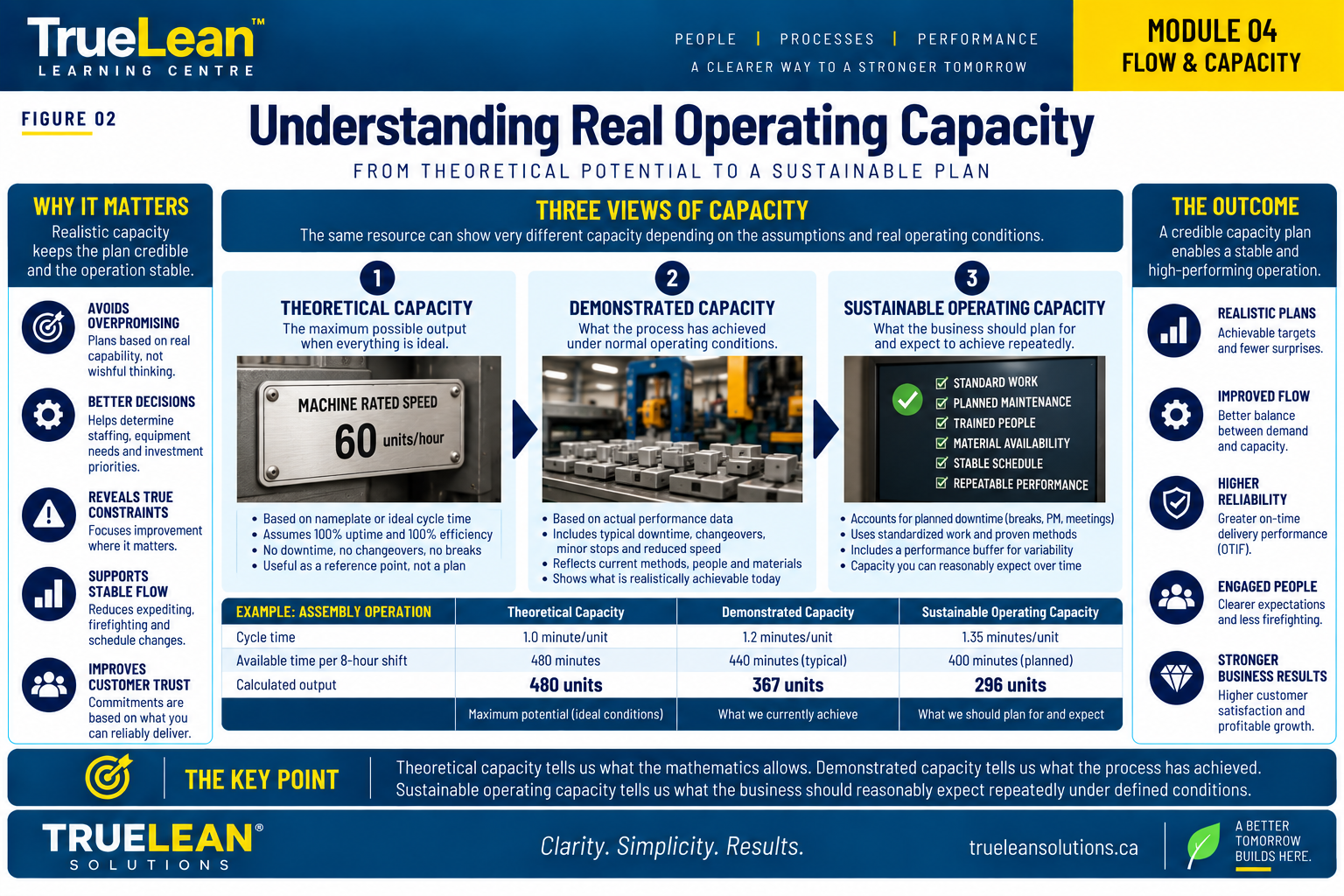 Comparison of theoretical capacity, demonstrated capacity and sustainable operating capacity