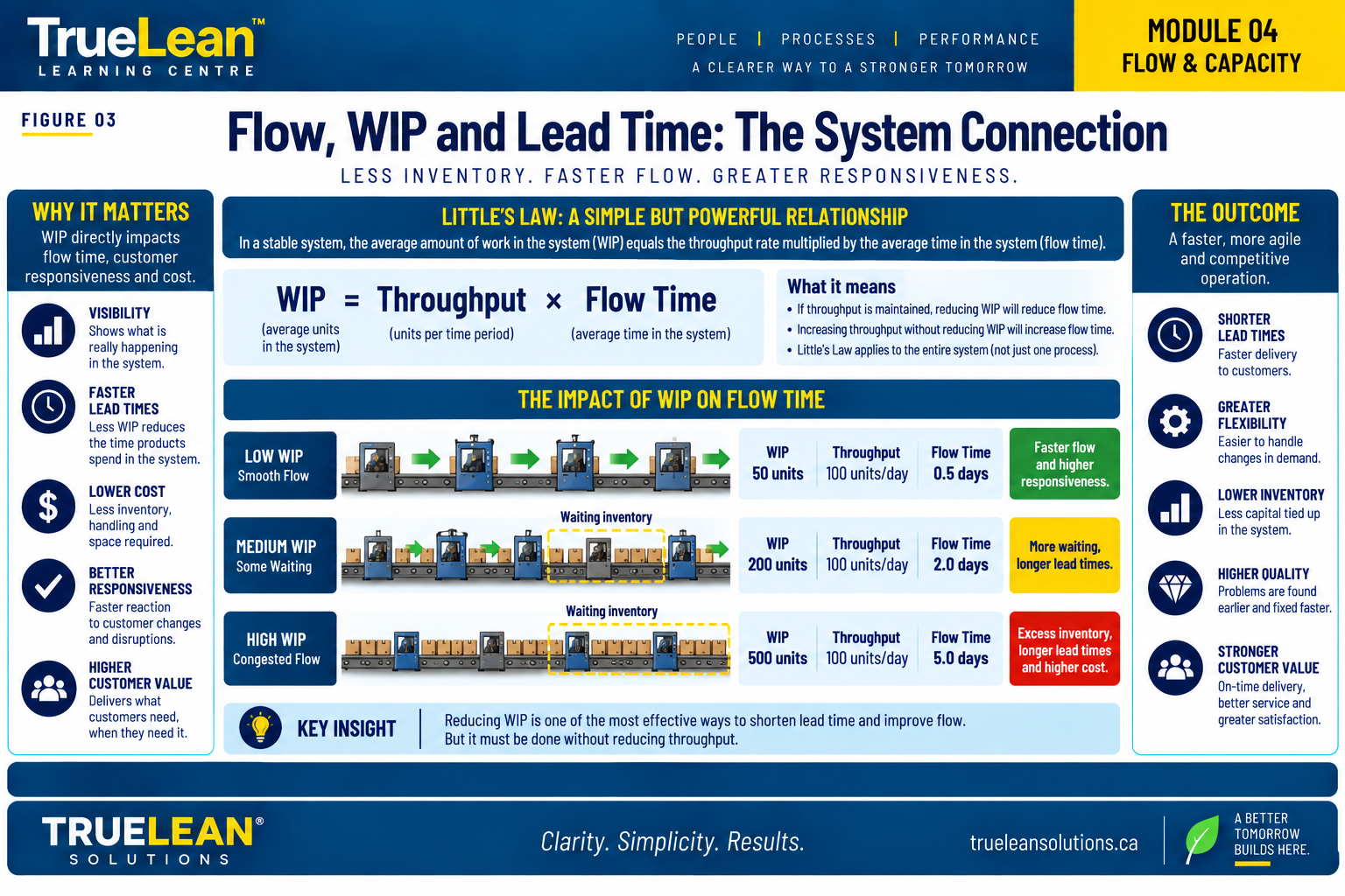 Little's Law relationship showing how WIP, throughput and flow time interact