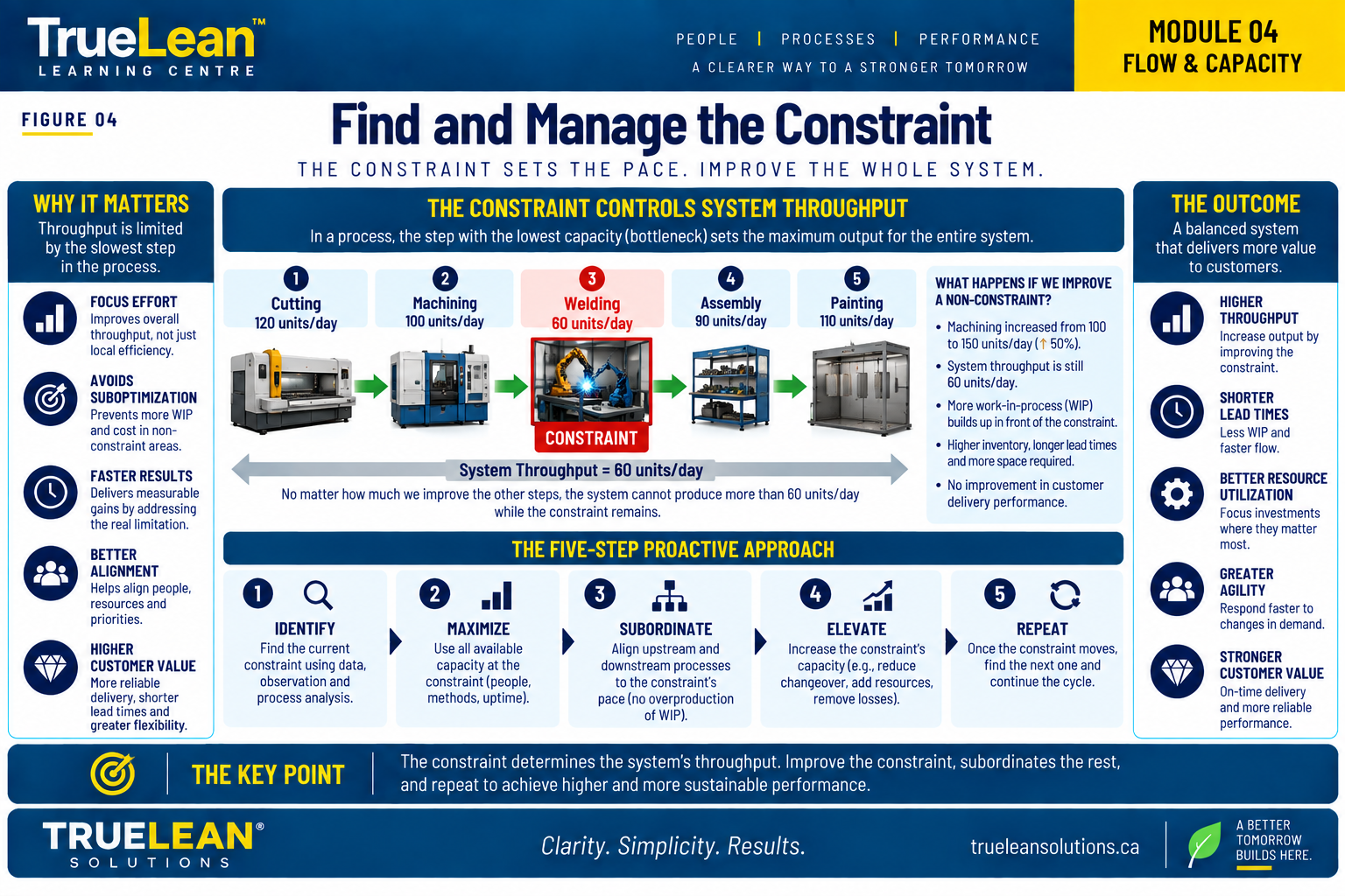 Manufacturing process showing the system constraint and why improving nonconstraints does not increase total throughput
