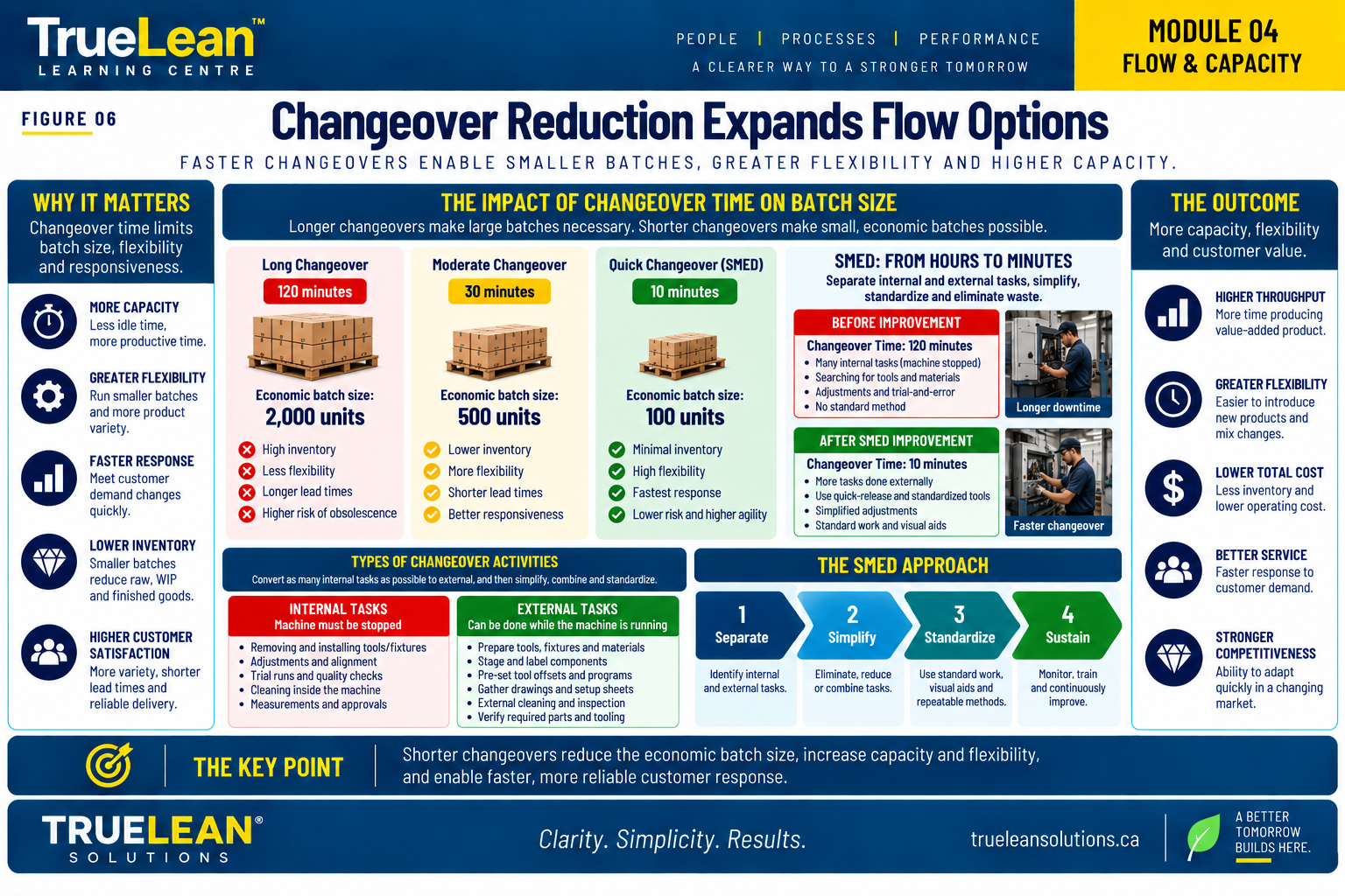 SMED and changeover reduction enabling smaller batches, greater flexibility and improved flow
