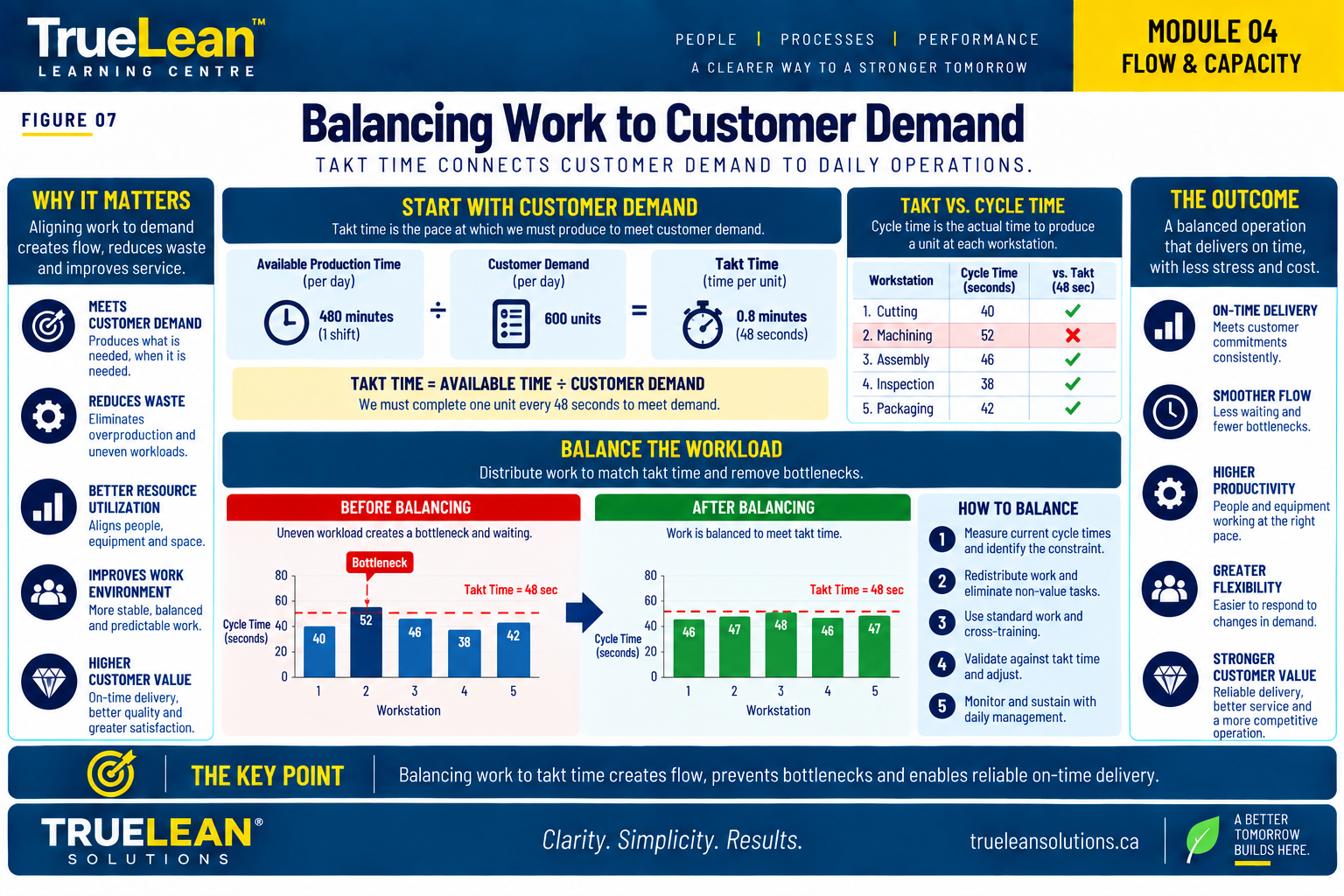 Takt time and cycle time comparison showing how workload balancing supports customer demand