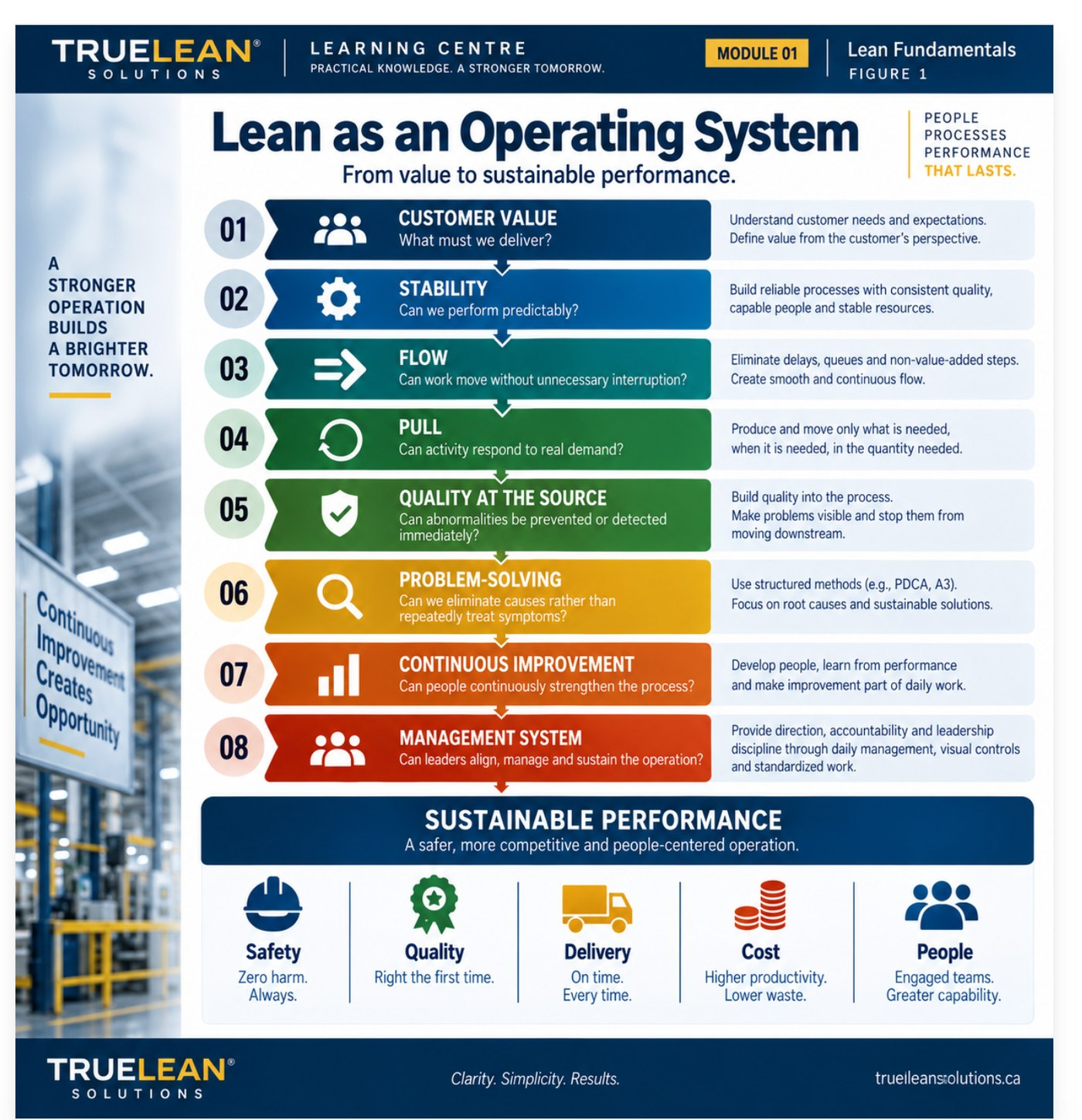 TrueLean infographic showing Lean as an operating system connecting customer value, processes, people, problem-solving and operational performance.