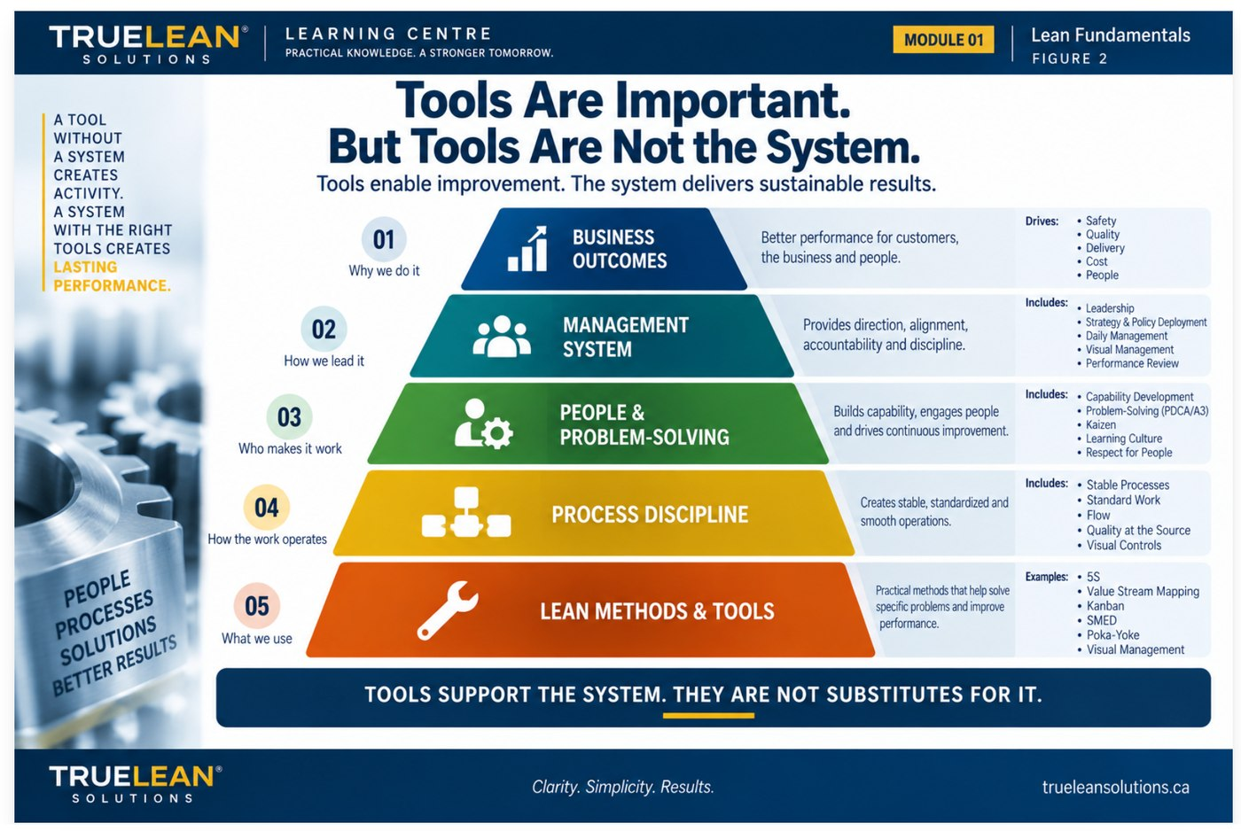 TrueLean infographic explaining that Lean tools are important but tools alone do not constitute a complete Lean operating system.