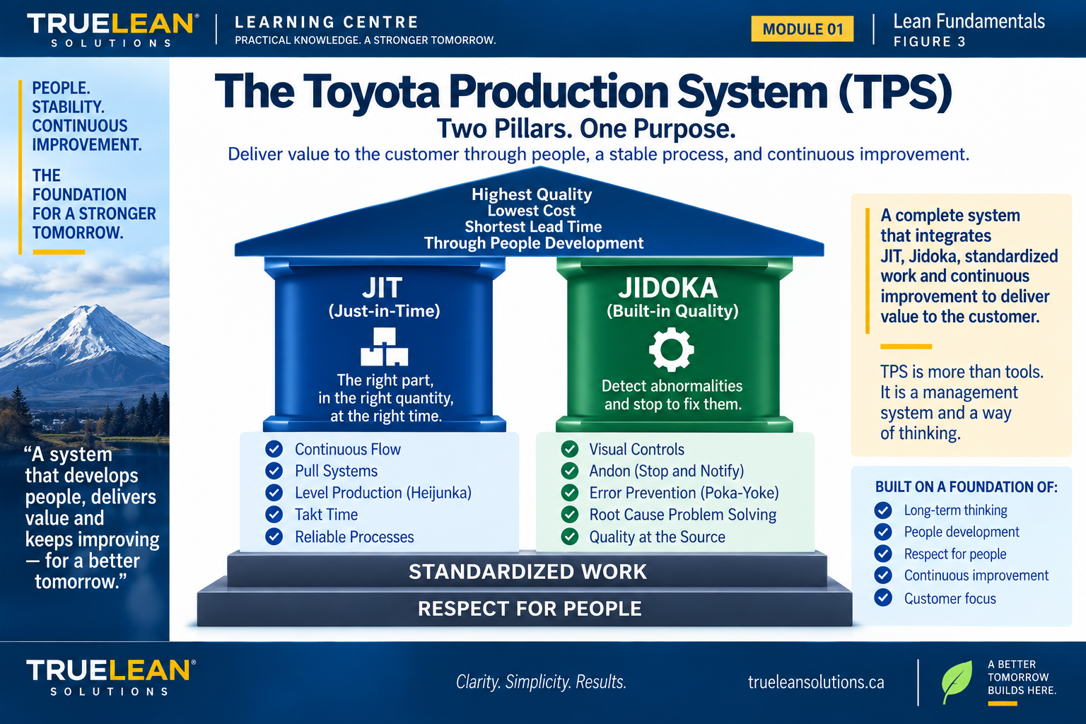 Infographic explaining the Toyota Production System with Just-in-Time and Jidoka as its two fundamental pillars.