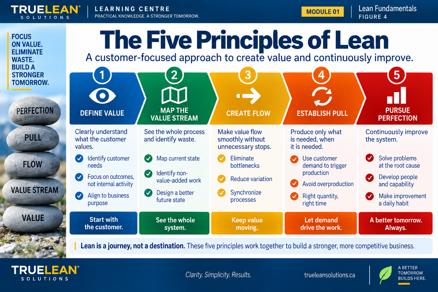 Infographic showing the five principles of Lean: Value, Value Stream, Flow, Pull and Perfection.