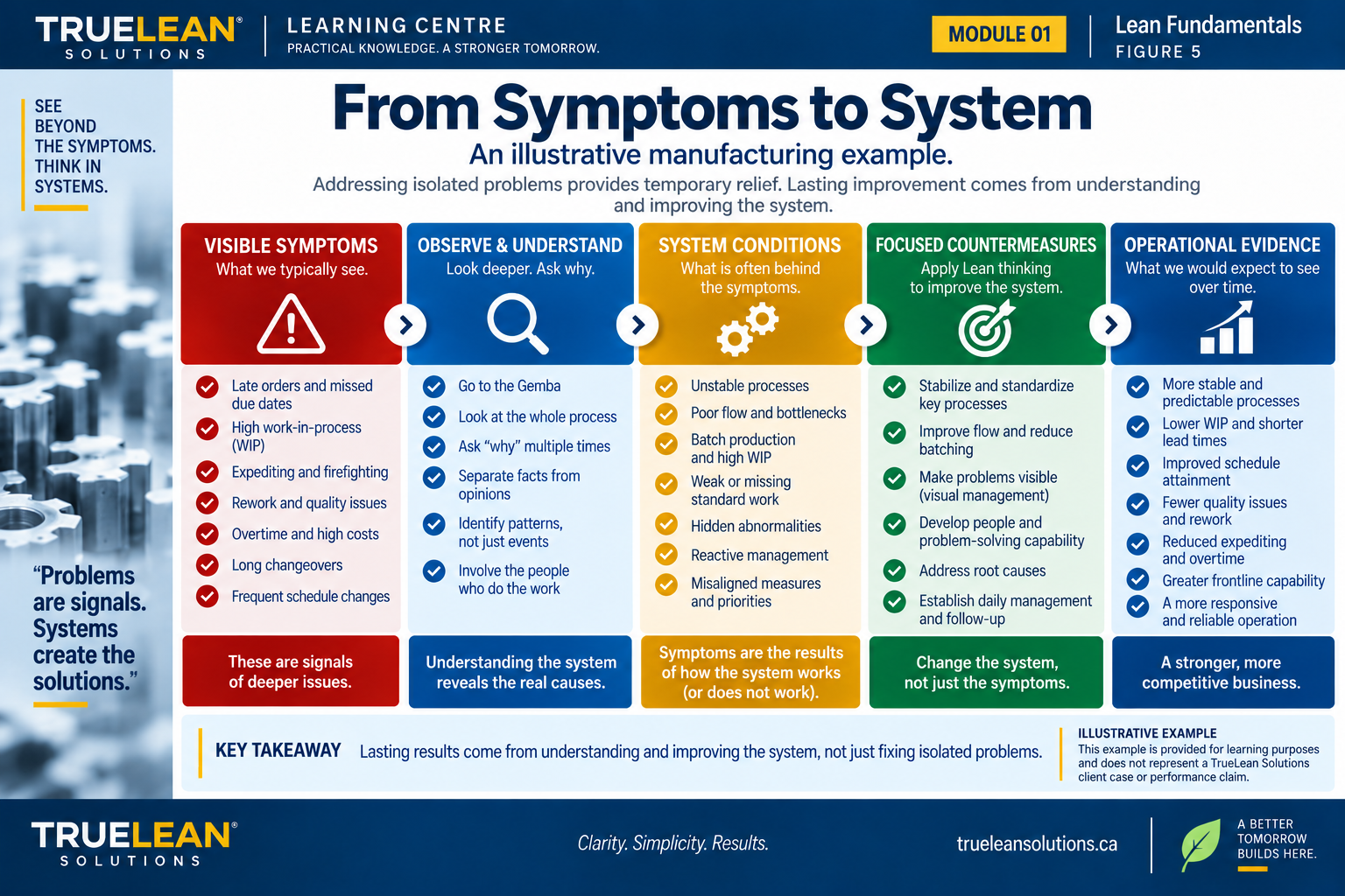 Illustrative manufacturing example showing a progression from visible operational symptoms to observation, system conditions, countermeasures and operational evidence.