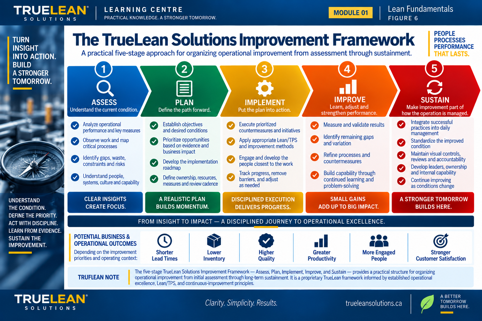 The TrueLean Solutions Improvement Framework showing the five stages Assess, Plan, Implement, Improve and Sustain.