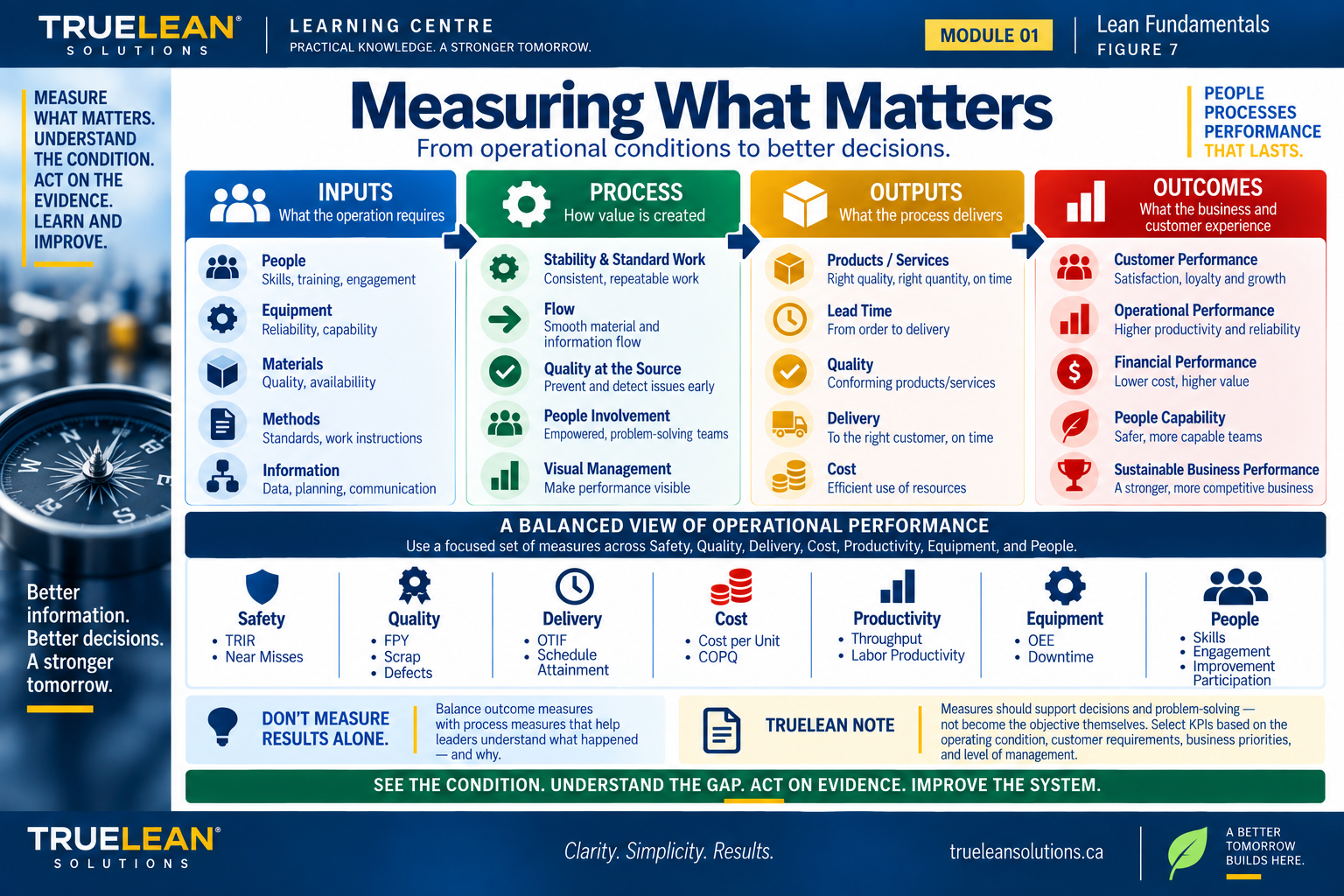 TrueLean infographic showing how operational inputs, processes, outputs and outcomes connect with balanced performance measures.