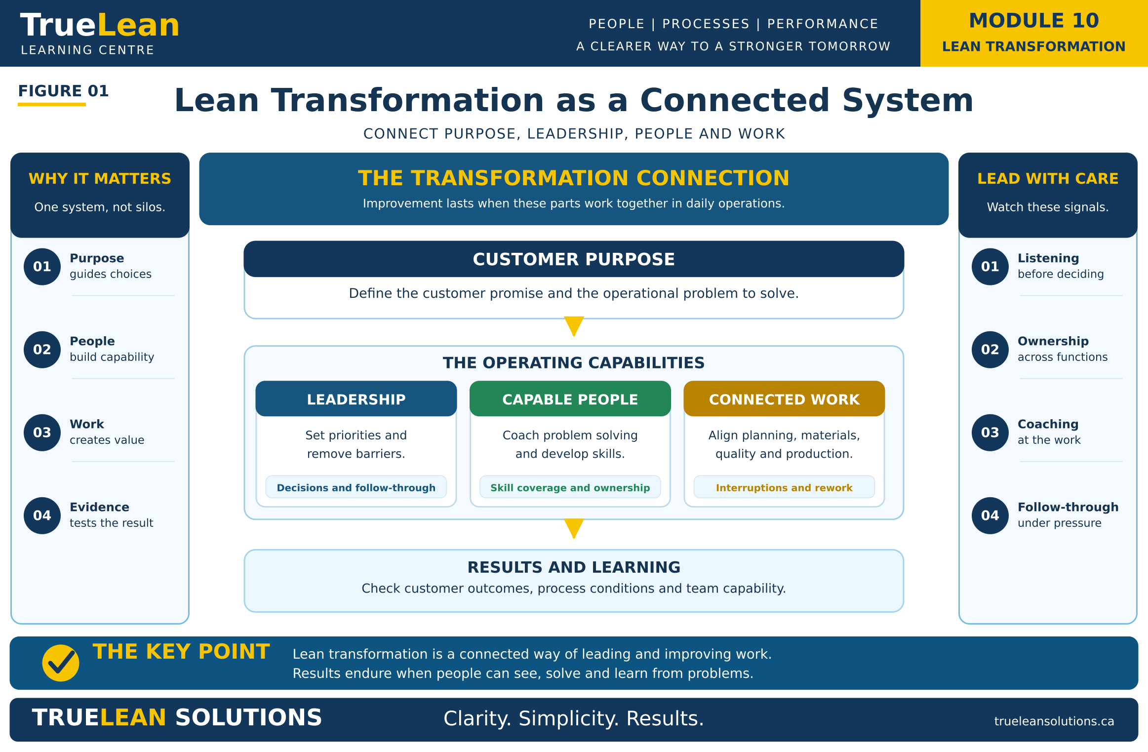 Connected Transformation System