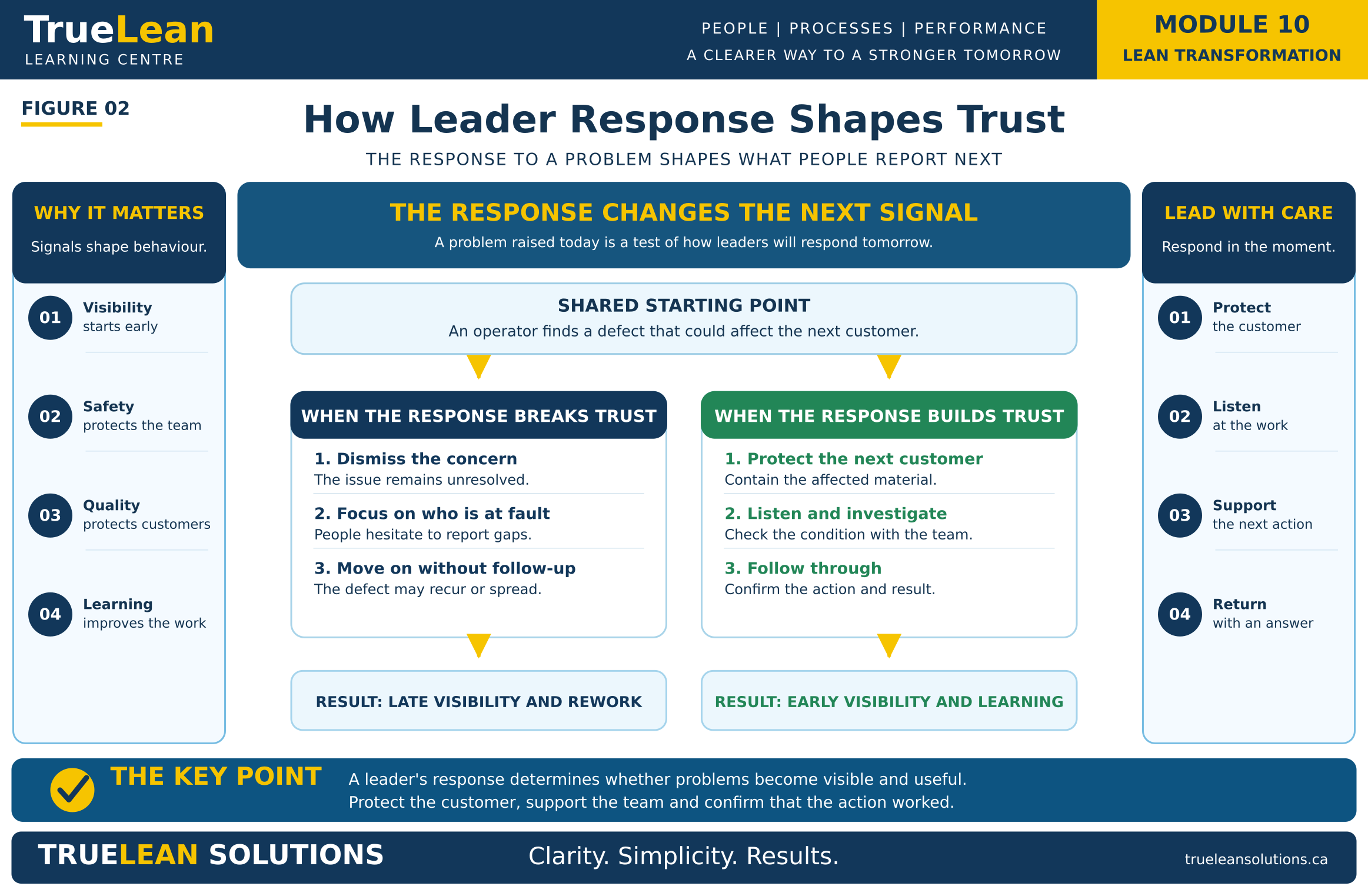 Leader Response and Trust