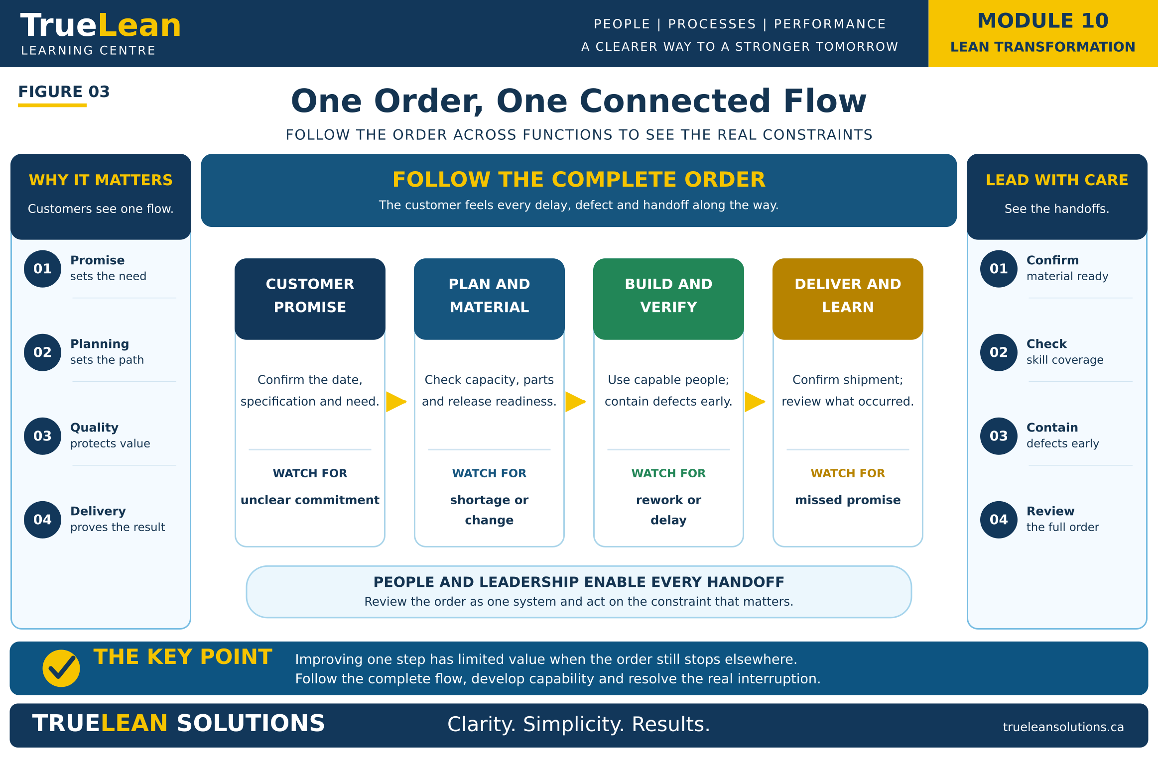 One Connected Order Flow