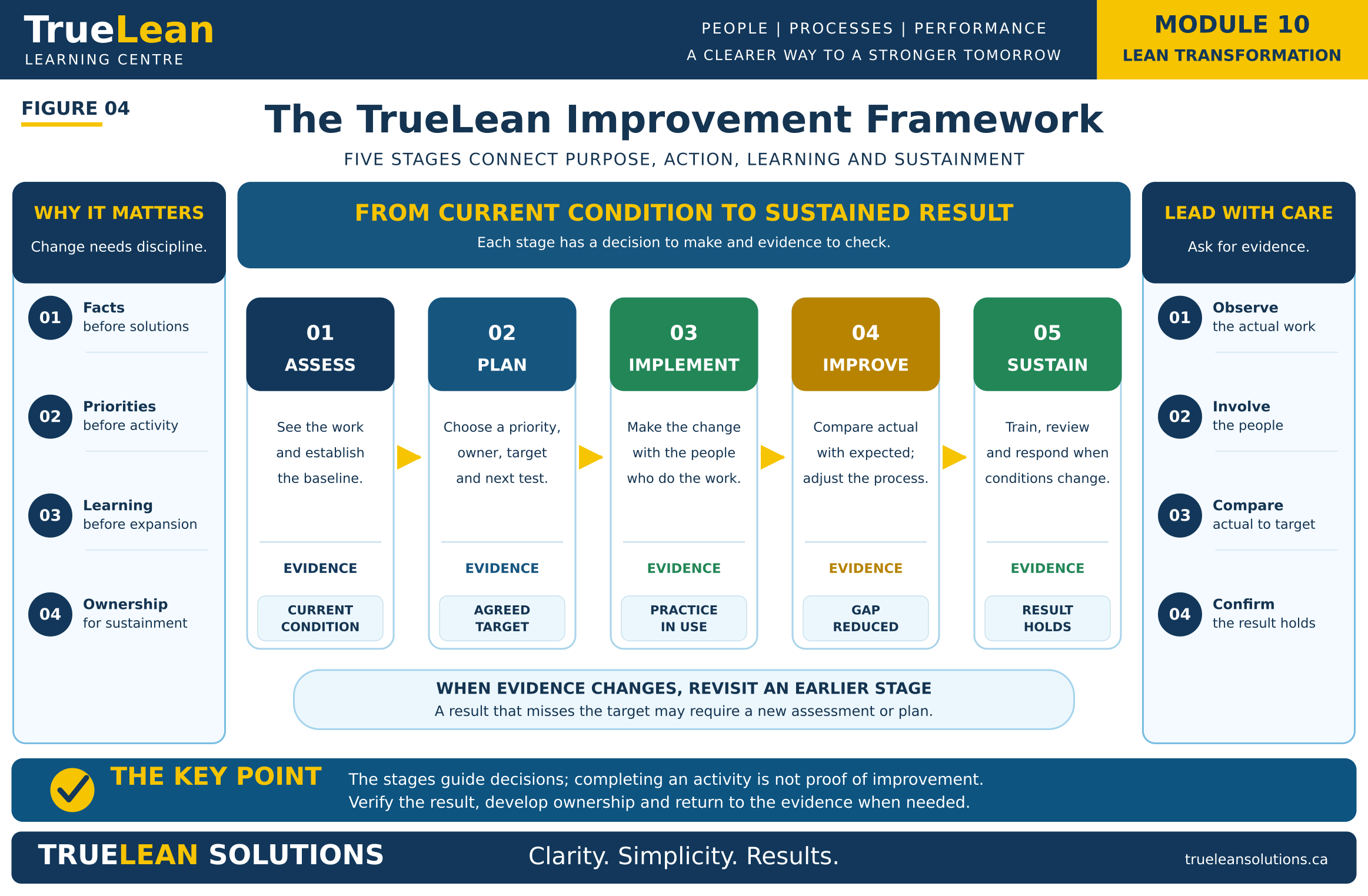 TrueLean Improvement Framework