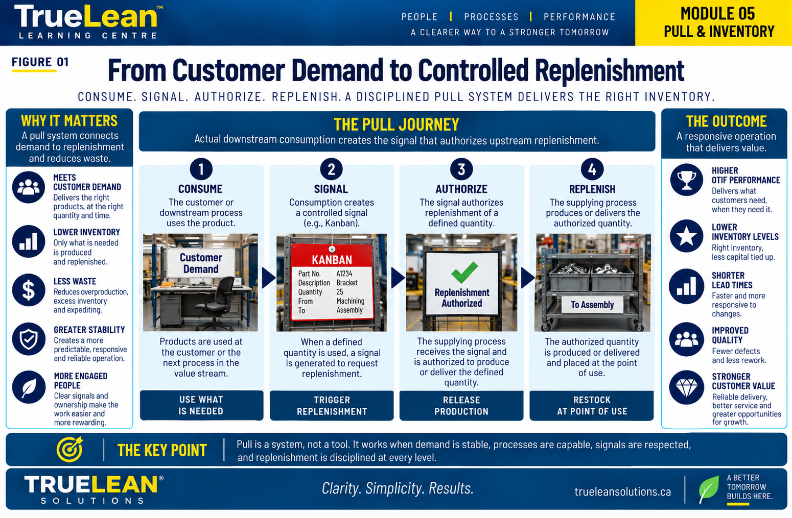 From Customer Demand to Controlled Replenishment