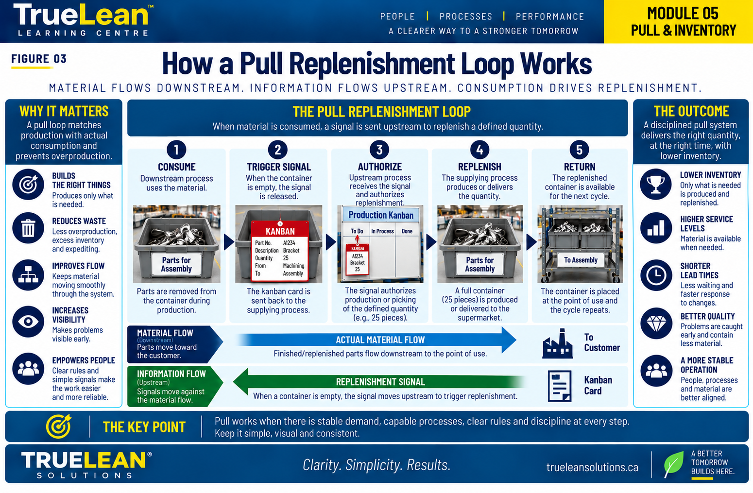 How a Pull Replenishment Loop Works
