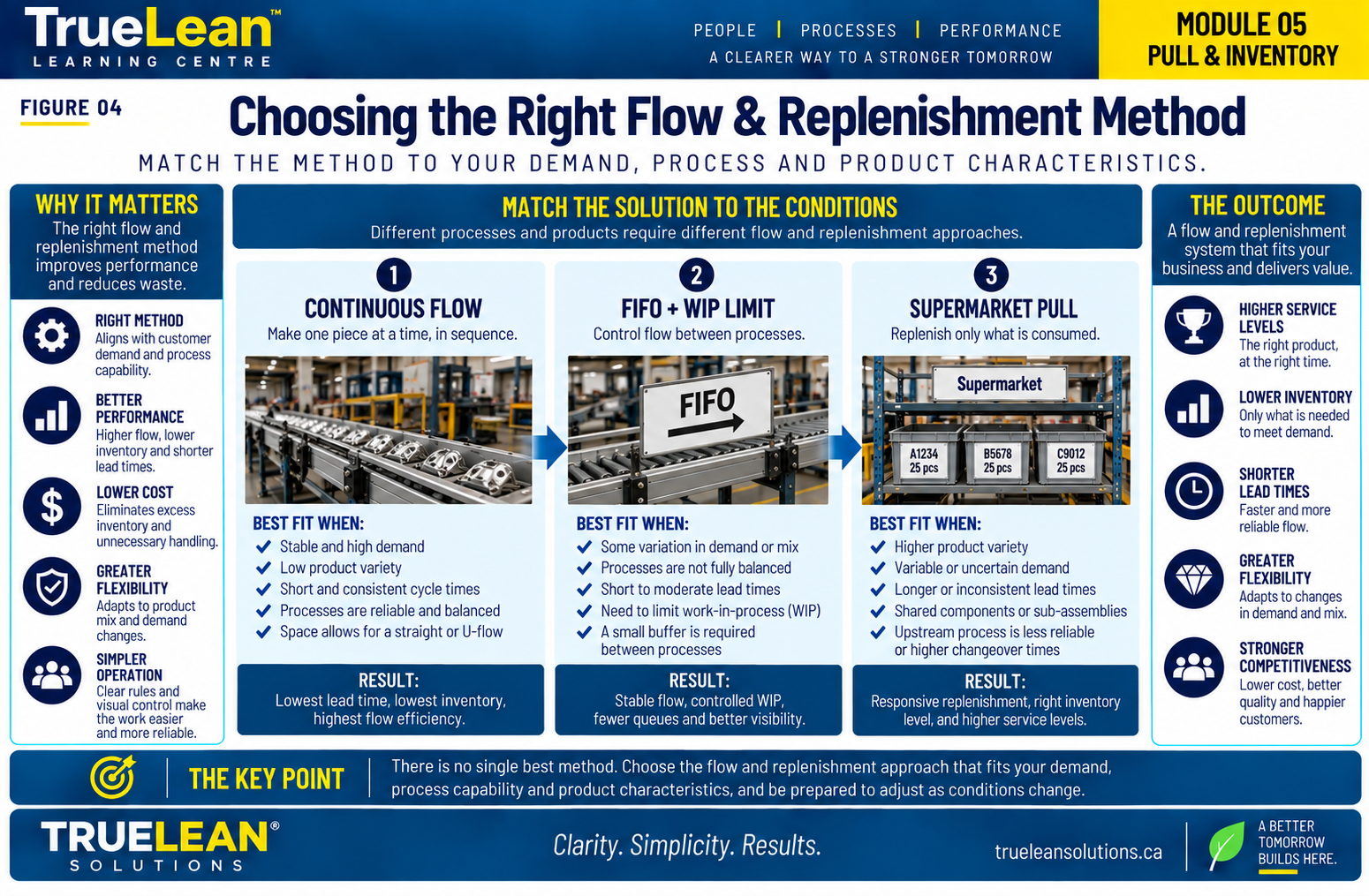 Choosing the Right Flow & Replenishment Method