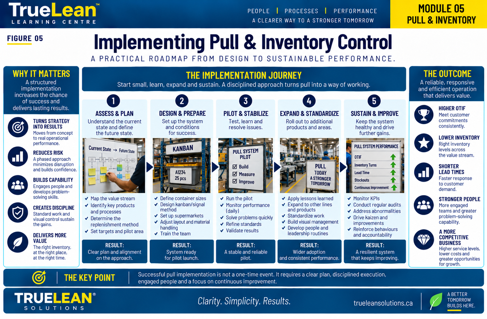 Implementing Pull & Inventory Control