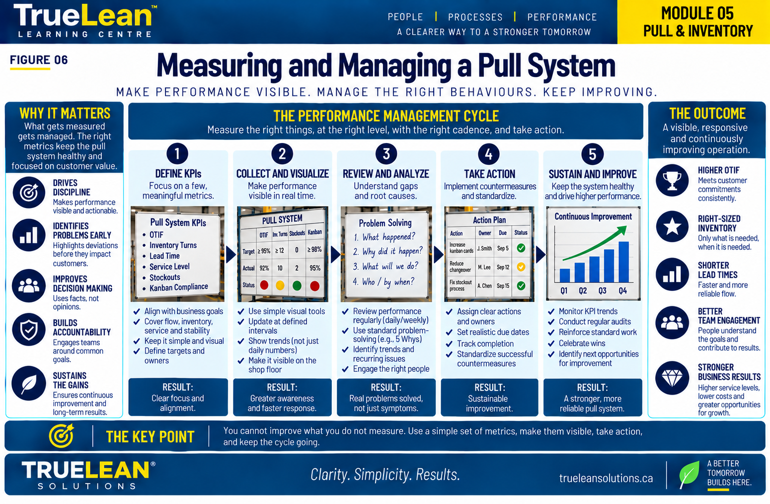 Measuring and Managing a Pull System