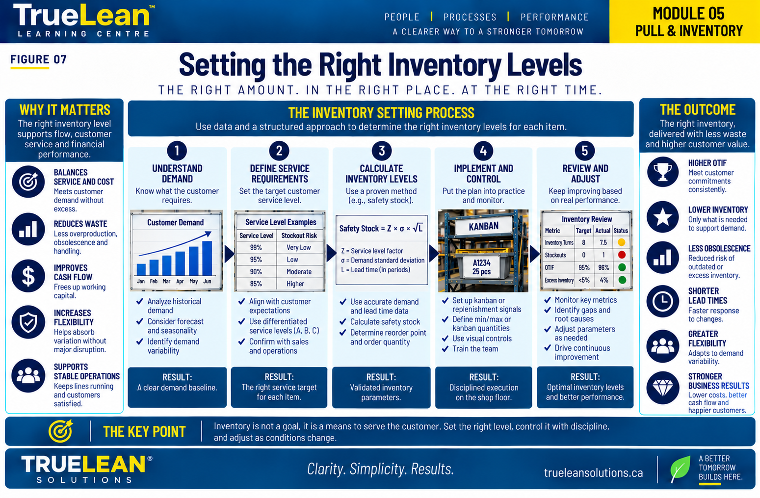 Setting the Right Inventory Levels