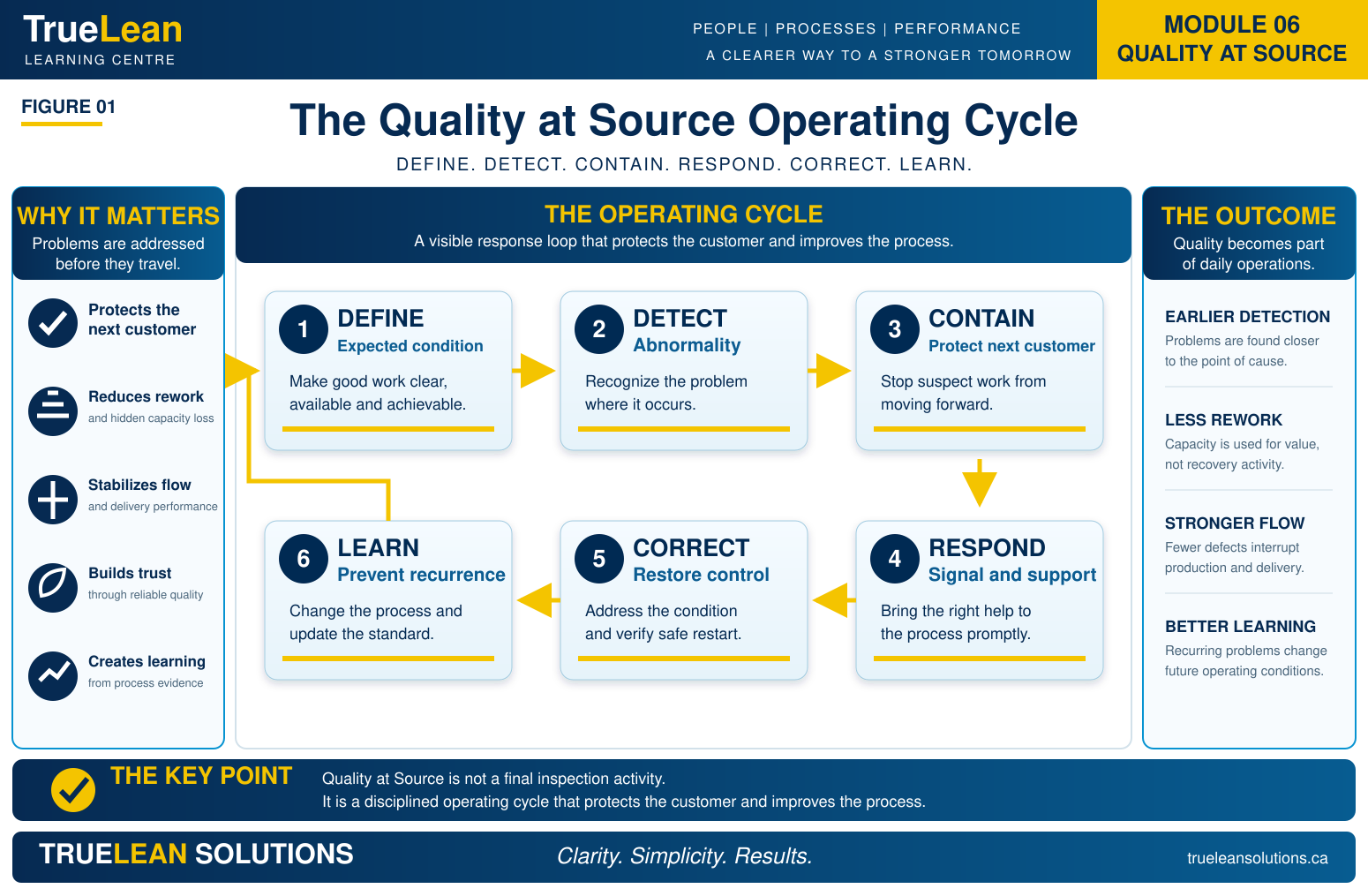 Quality at Source Operating Cycle