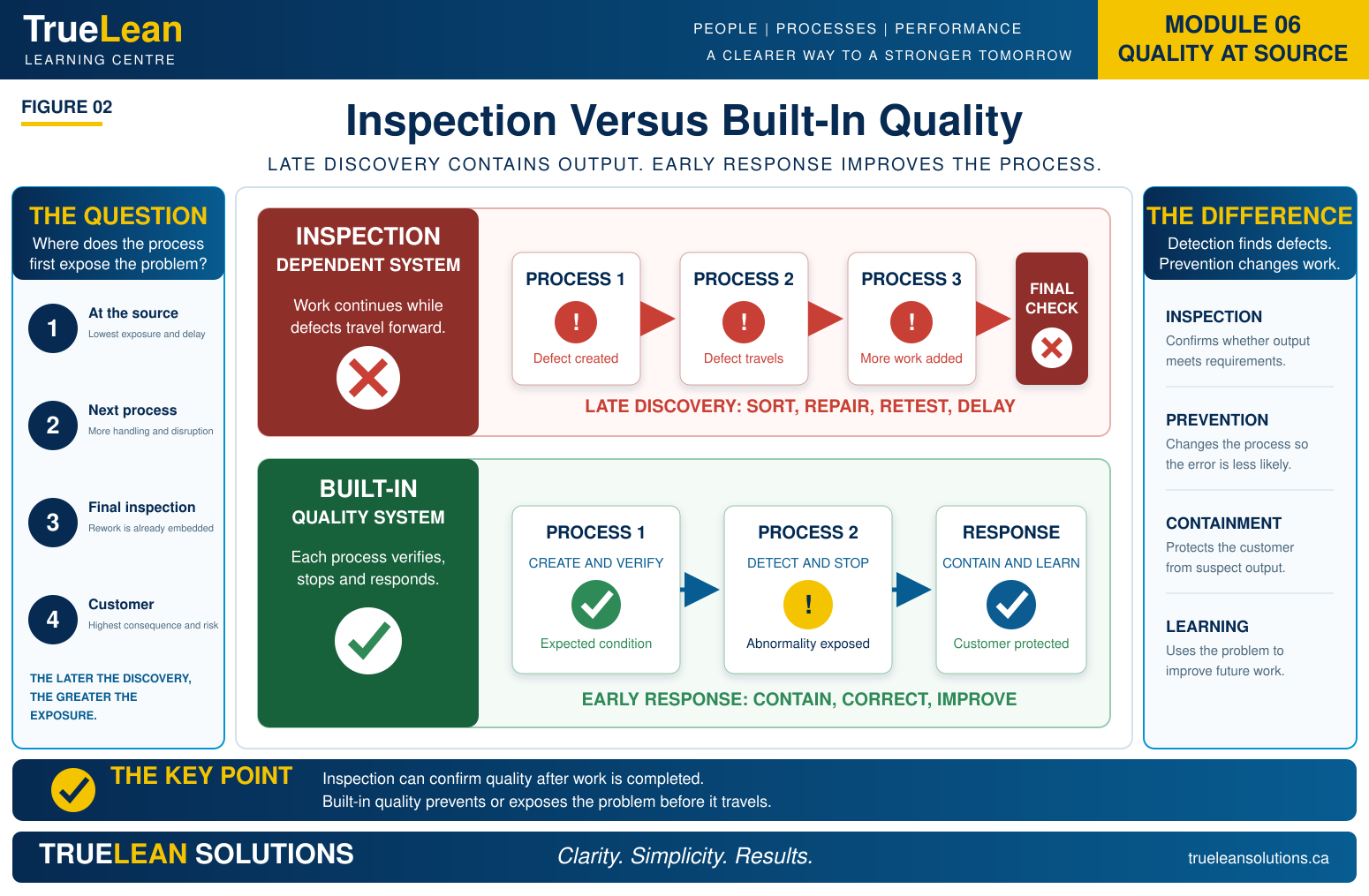 Inspection Versus Built-In Quality