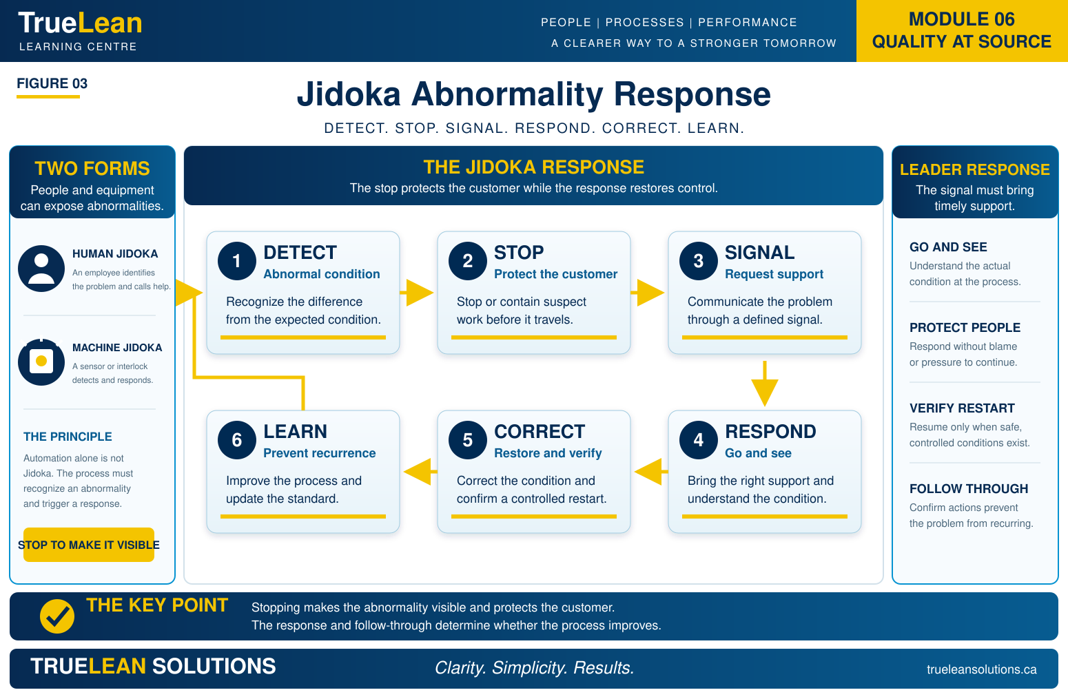 Jidoka Abnormality Response