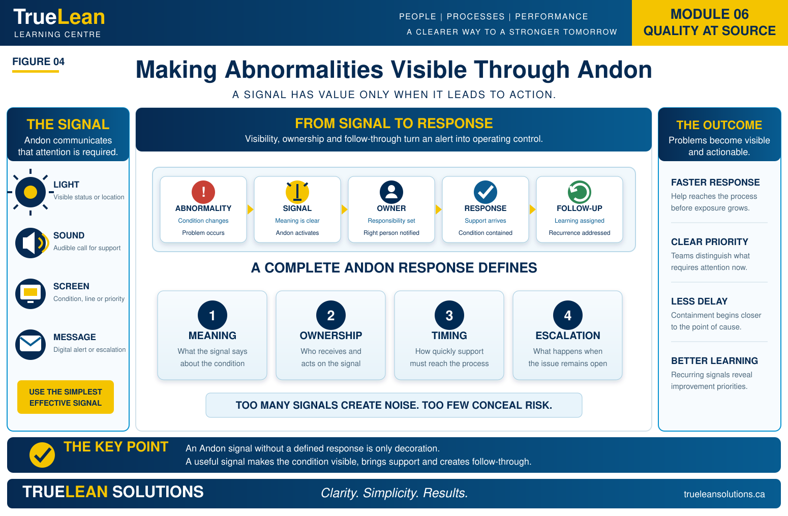 Making Abnormalities Visible Through Andon