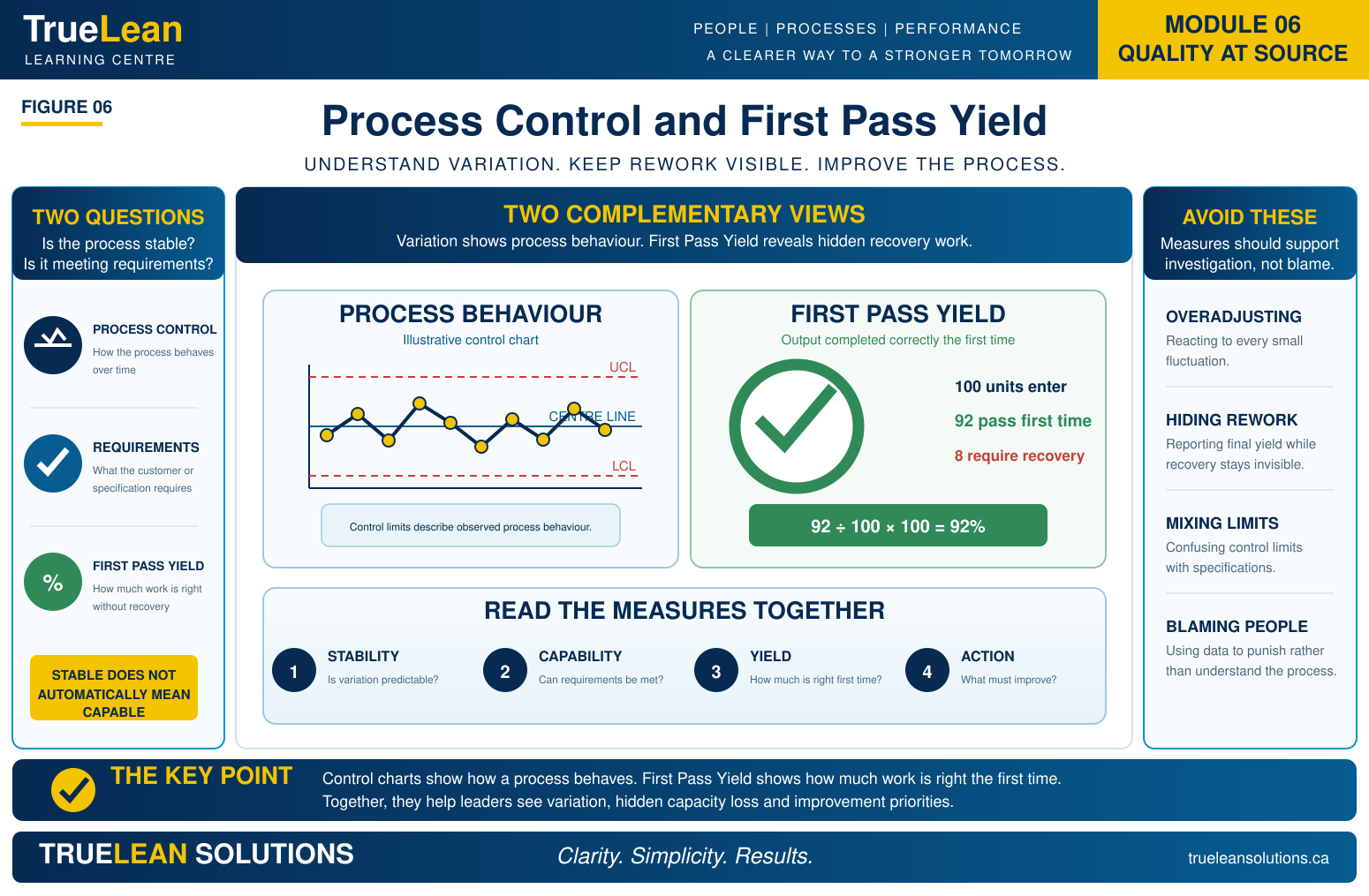 Process Control and First Pass Yield