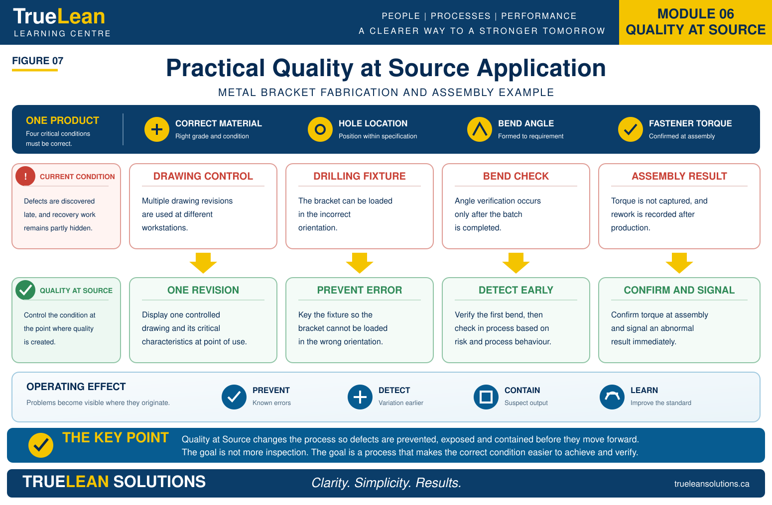 Practical Quality at Source Application