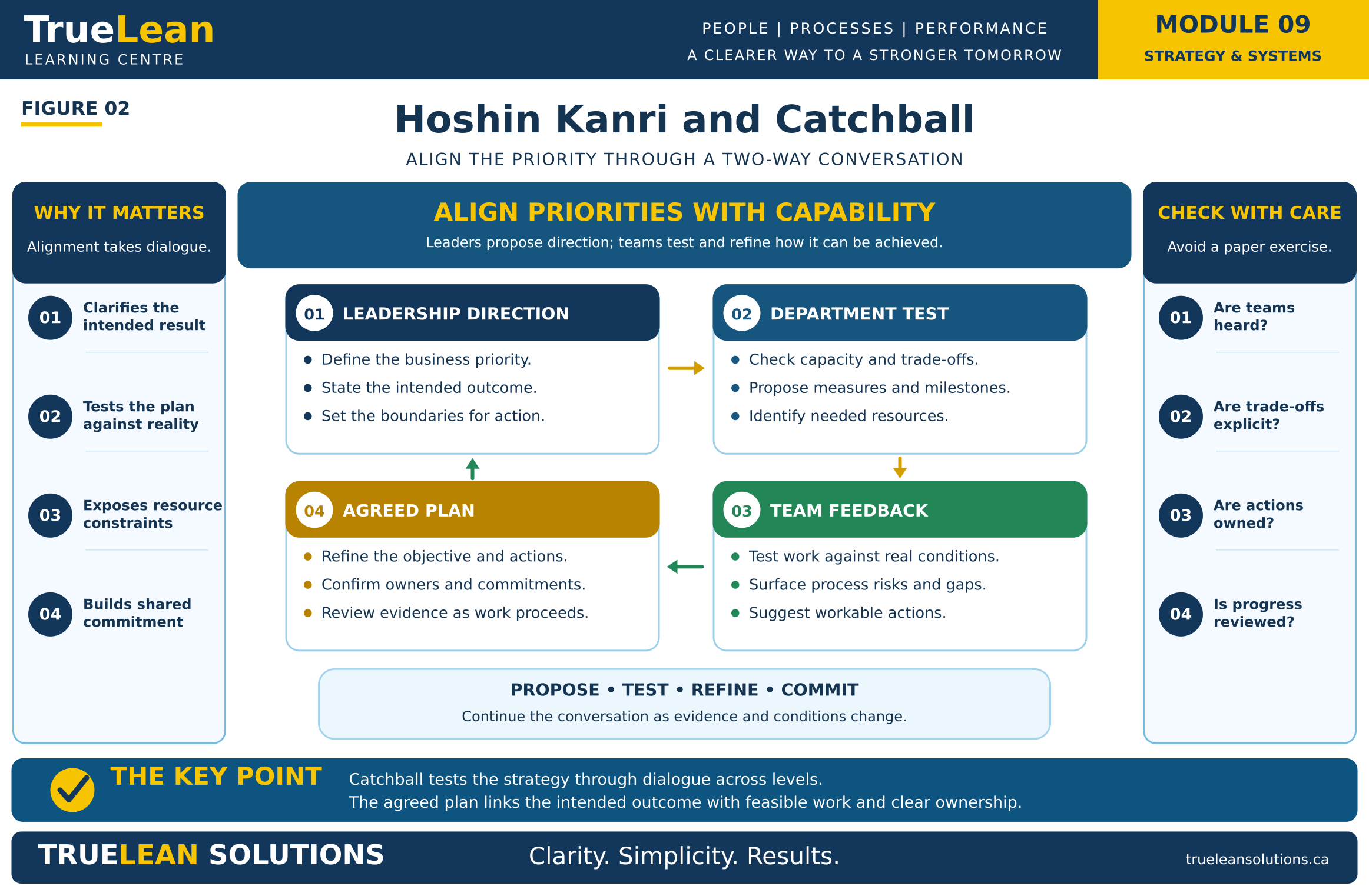 Hoshin Kanri and Catchball