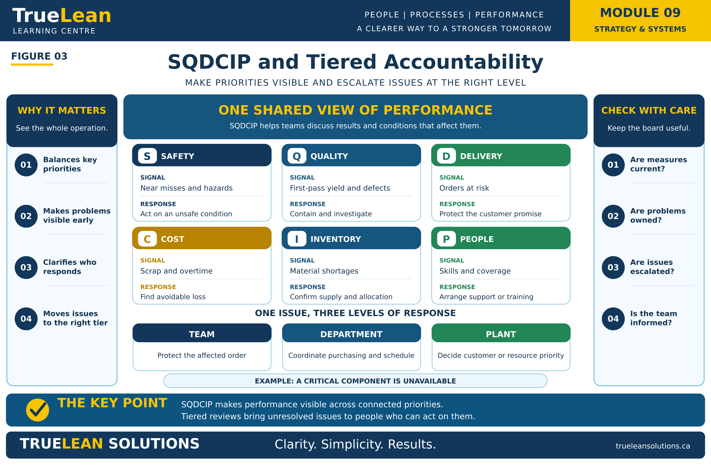 SQDCIP and Tiered Accountability