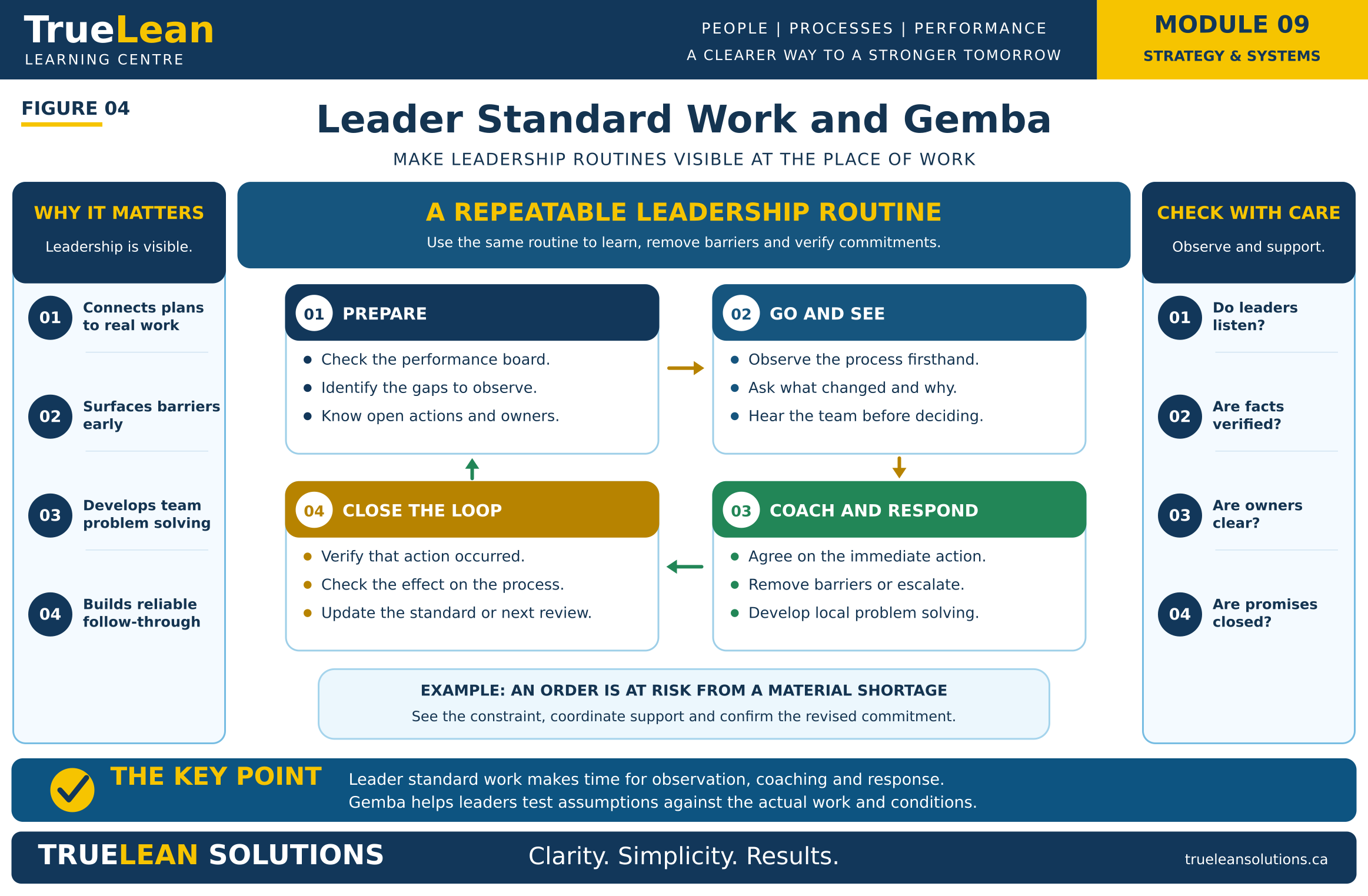 Leader Standard Work and Gemba