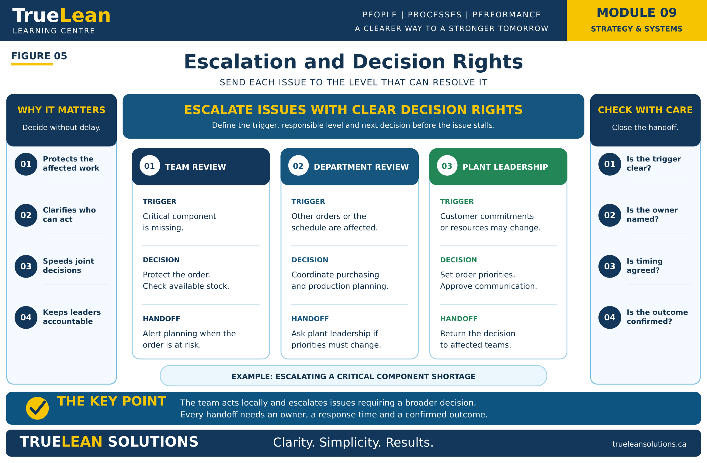 Escalation and Decision Rights