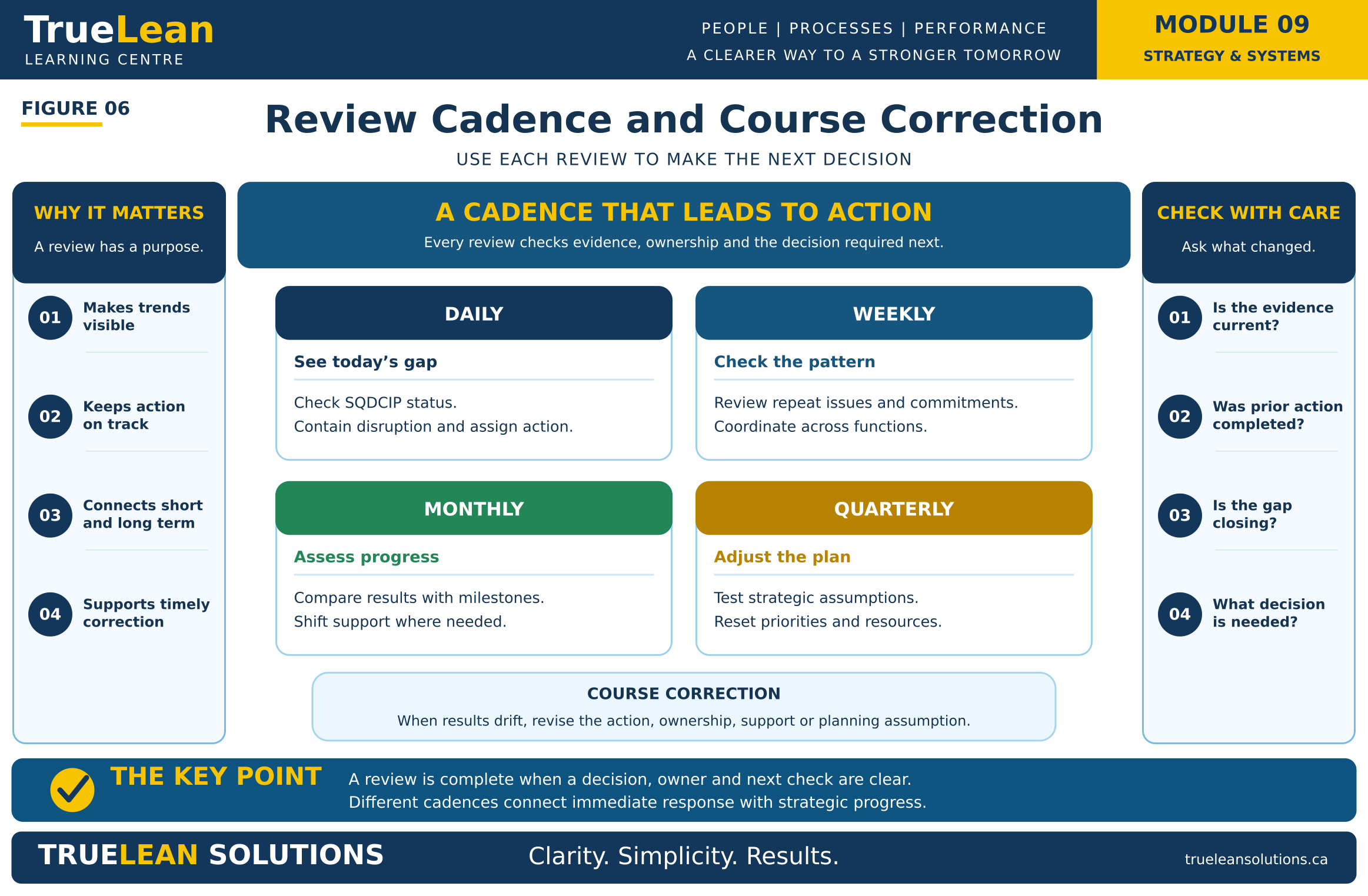 Review Cadence and Course Correction