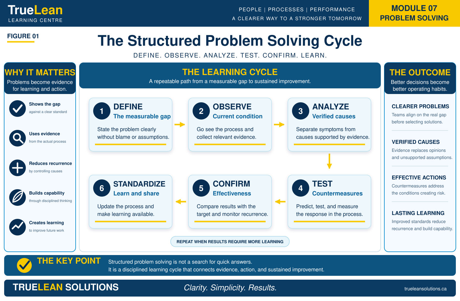 Structured Problem Solving Cycle