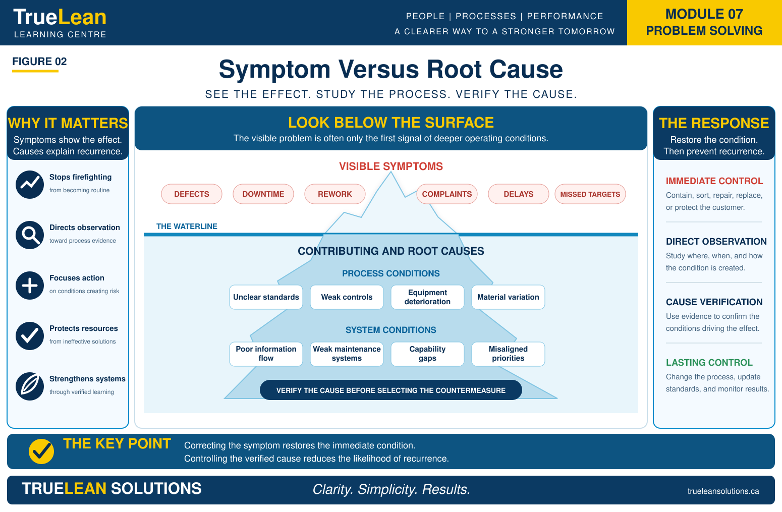 Symptom Versus Root Cause