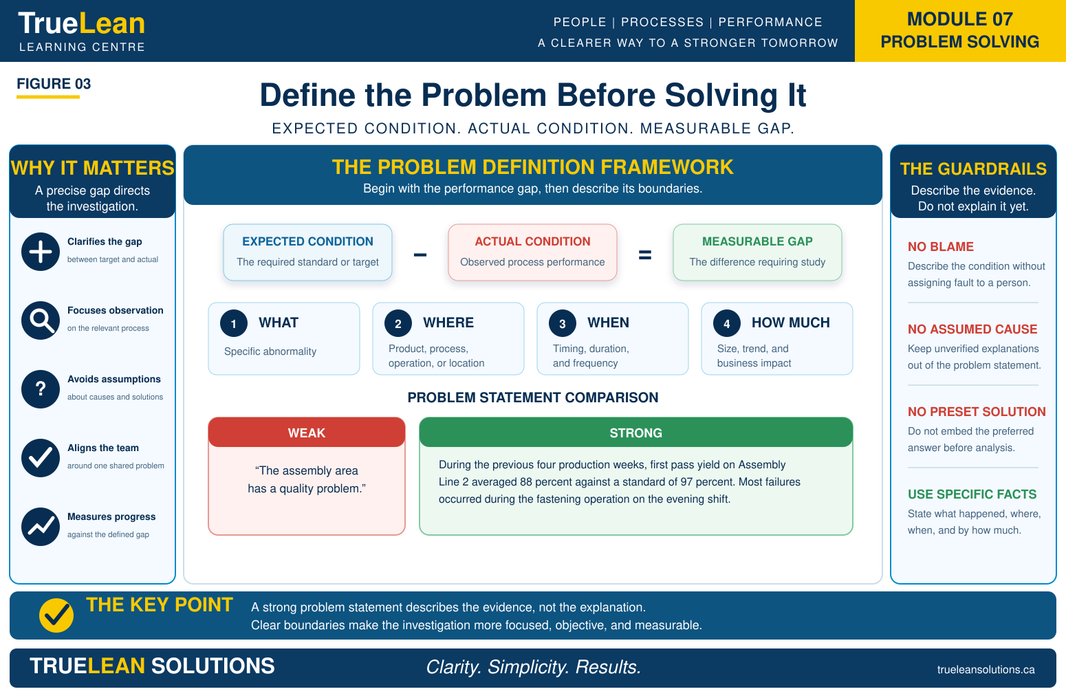 Define the Problem Before Solving It